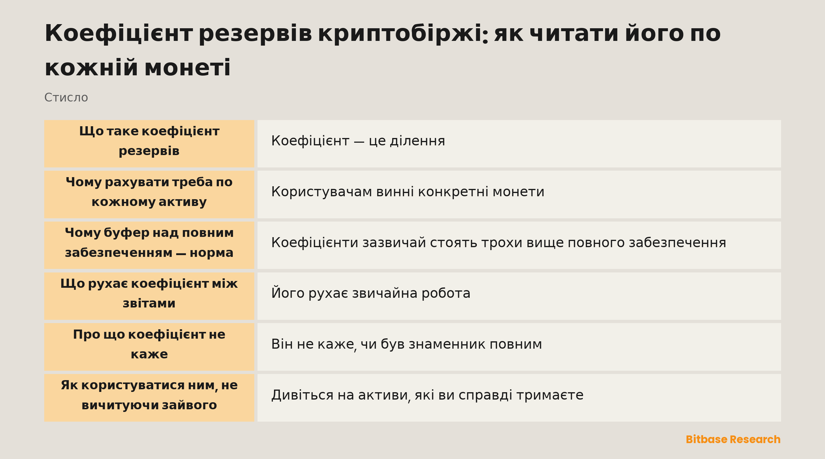 Як обчислюють і читають коефіцієнт резервів біржі по кожному активу: запаси, поділені на враховані баланси користувачів, і що означає кожне показання