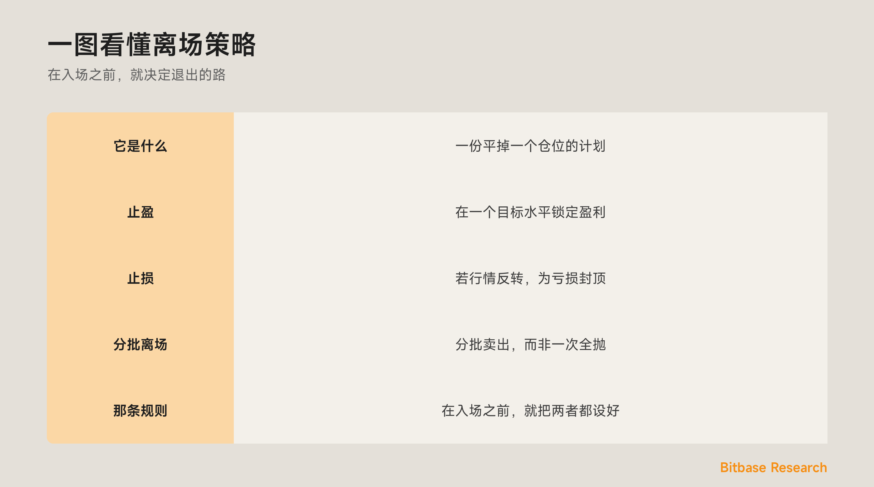 一图看懂离场策略：止盈、止损、分批离场，以及提前设好离场。