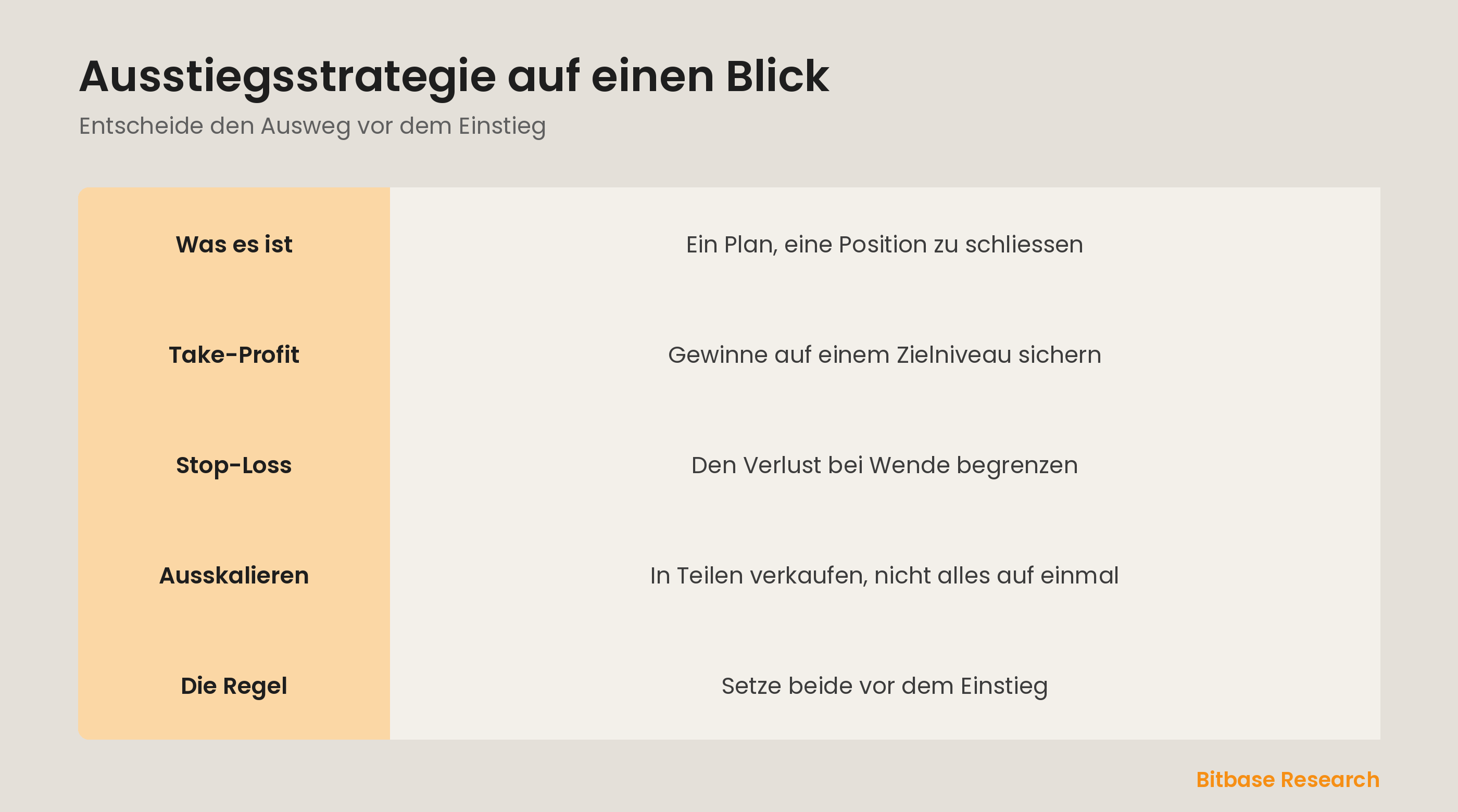 Ausstiegsstrategie auf einen Blick: Take-Profit, Stop-Loss, Ausskalieren und Ausstiege vorab.