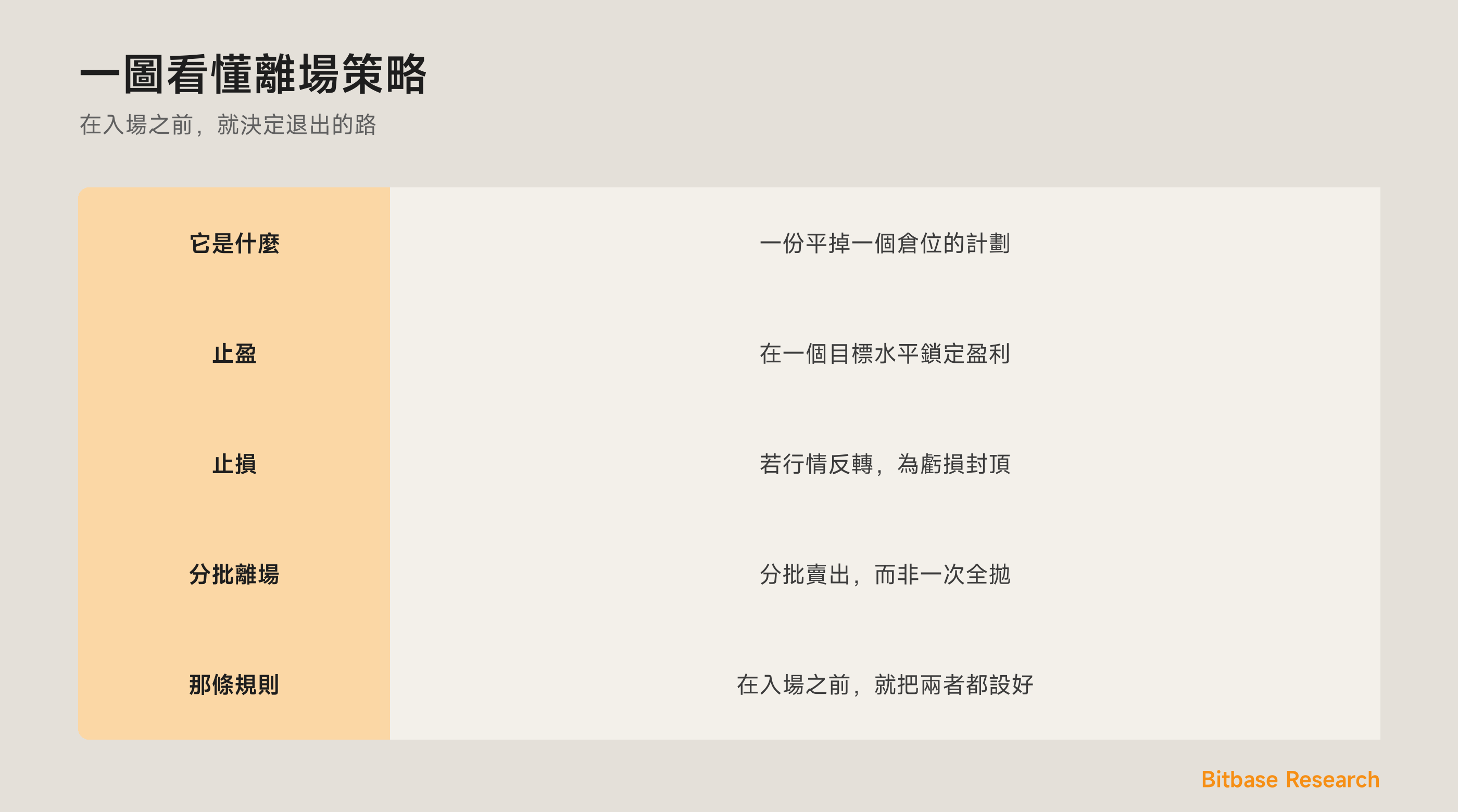 一圖看懂離場策略：止盈、止損、分批離場，以及提前設好離場。