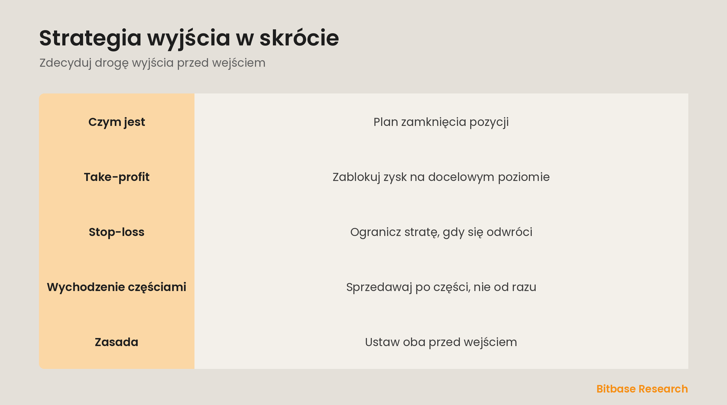 Strategia wyjścia w skrócie: take-profit, stop-loss, wychodzenie częściami i wyjścia z góry.