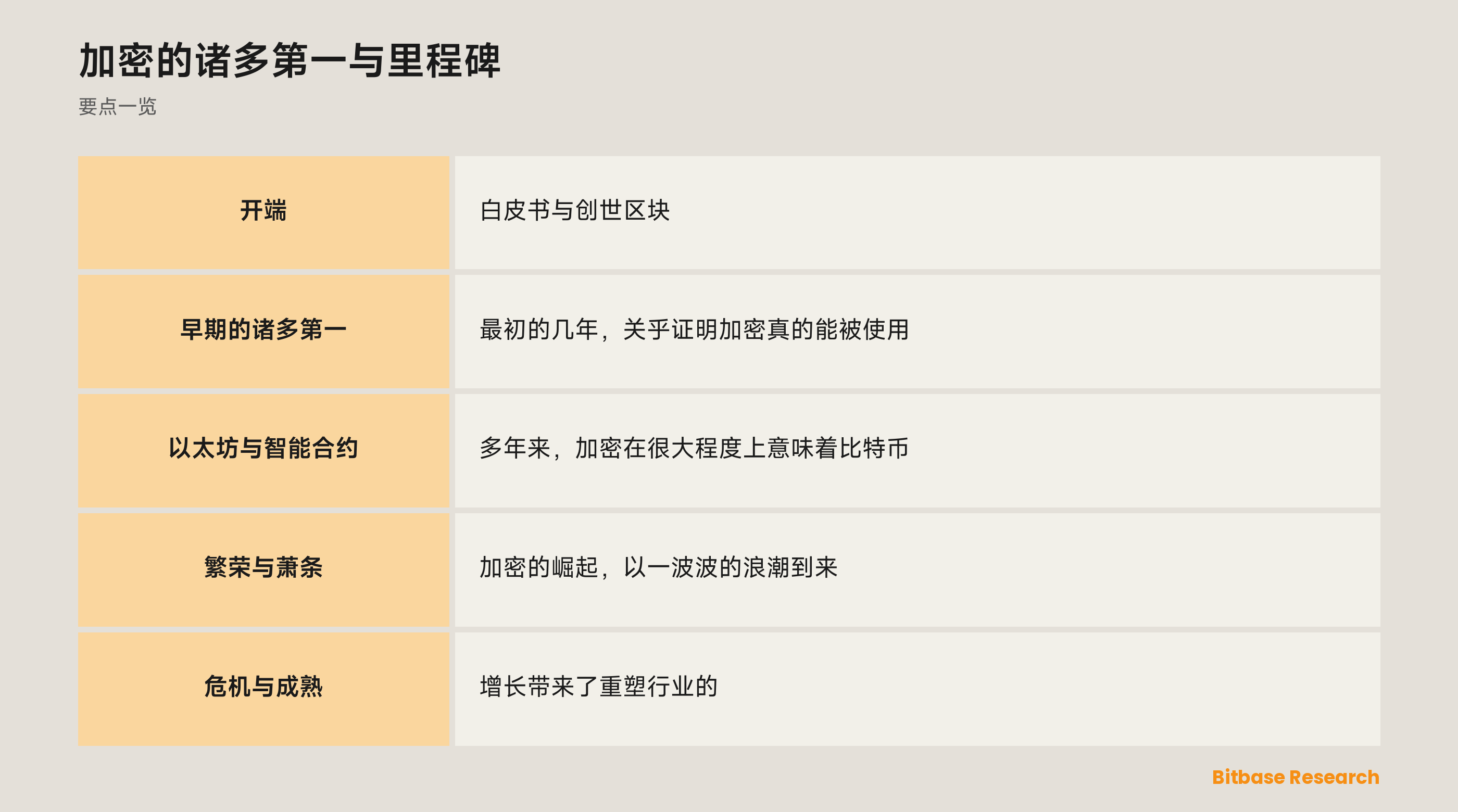加密的诸多第一与里程碑: 要点一览图