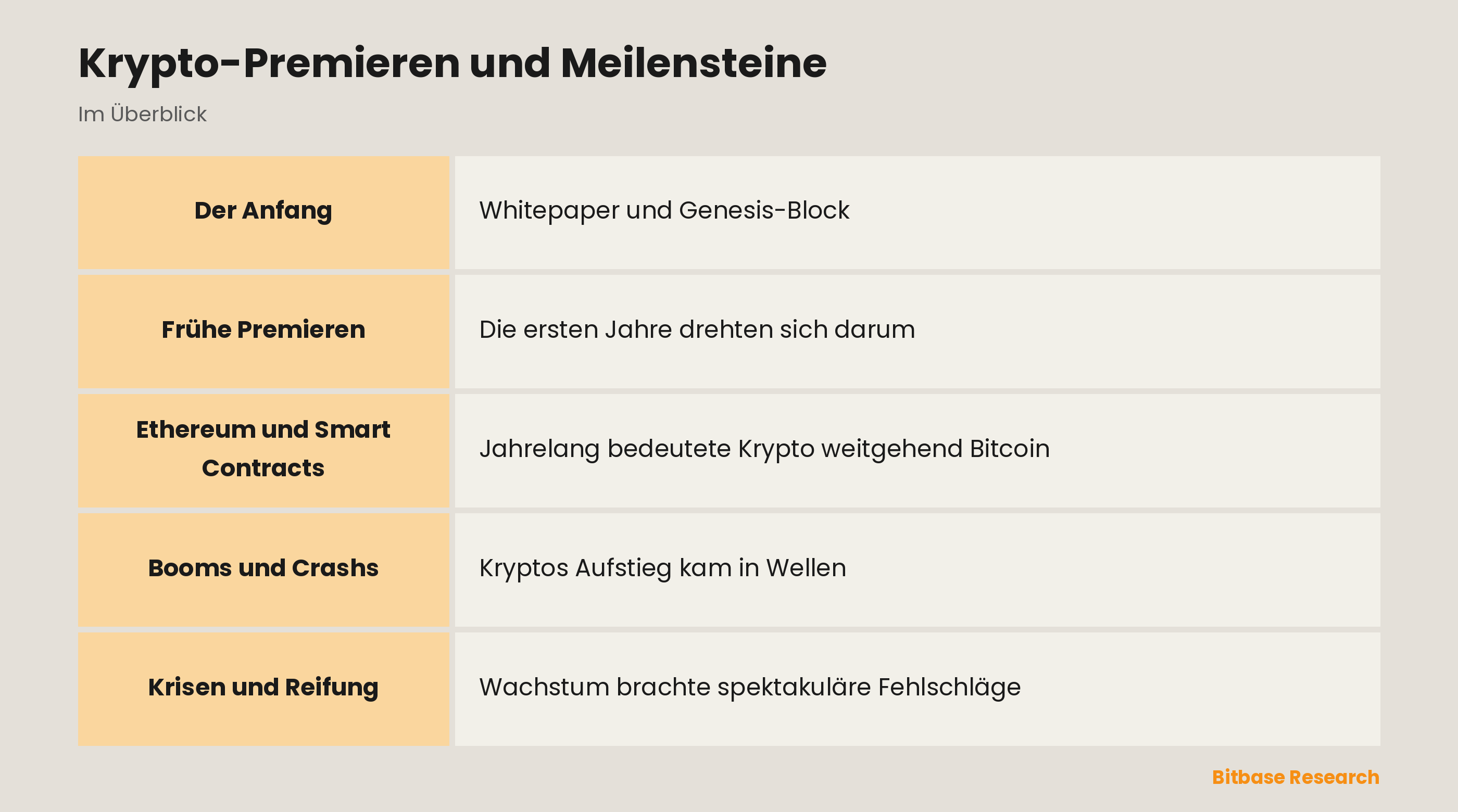 Krypto-Premieren und Meilensteine: die wichtigsten Punkte auf einen Blick