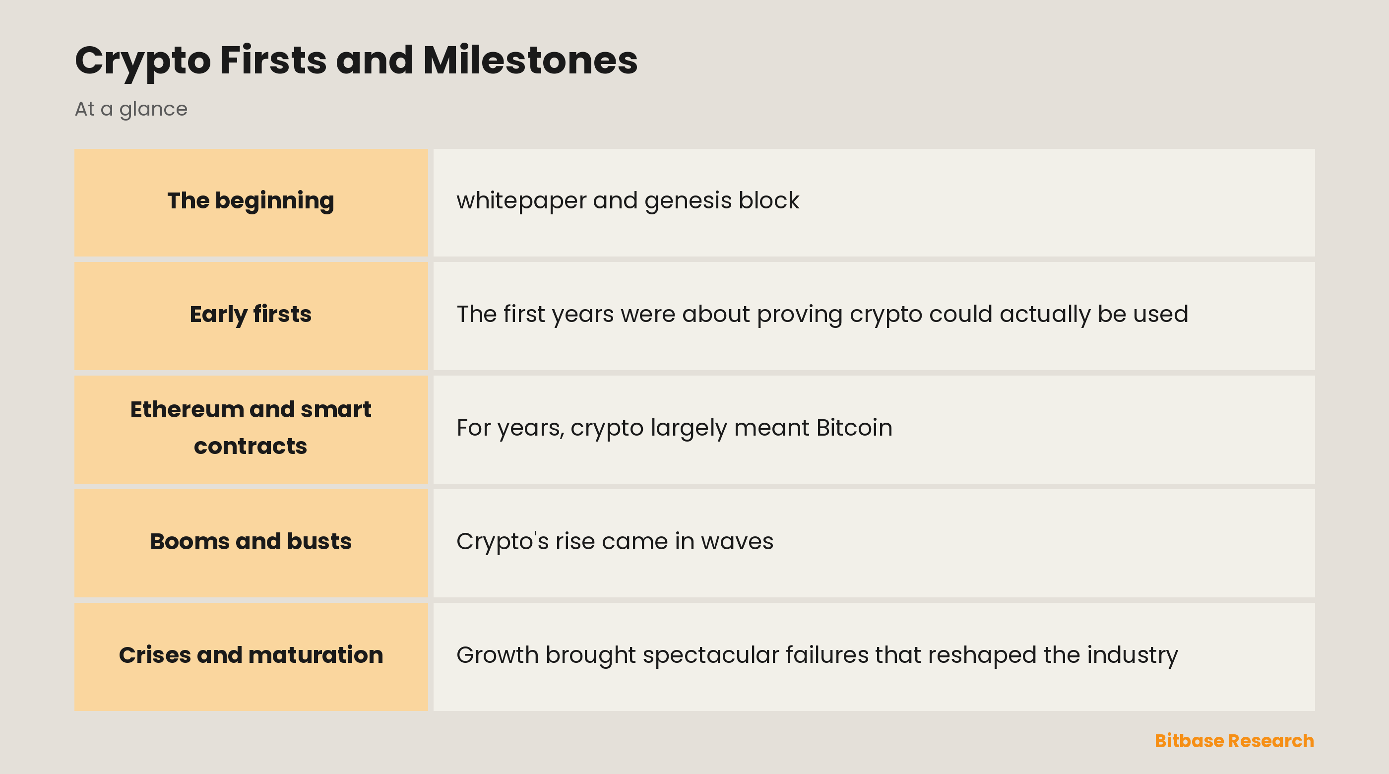 Crypto Firsts and Milestones: key points at a glance