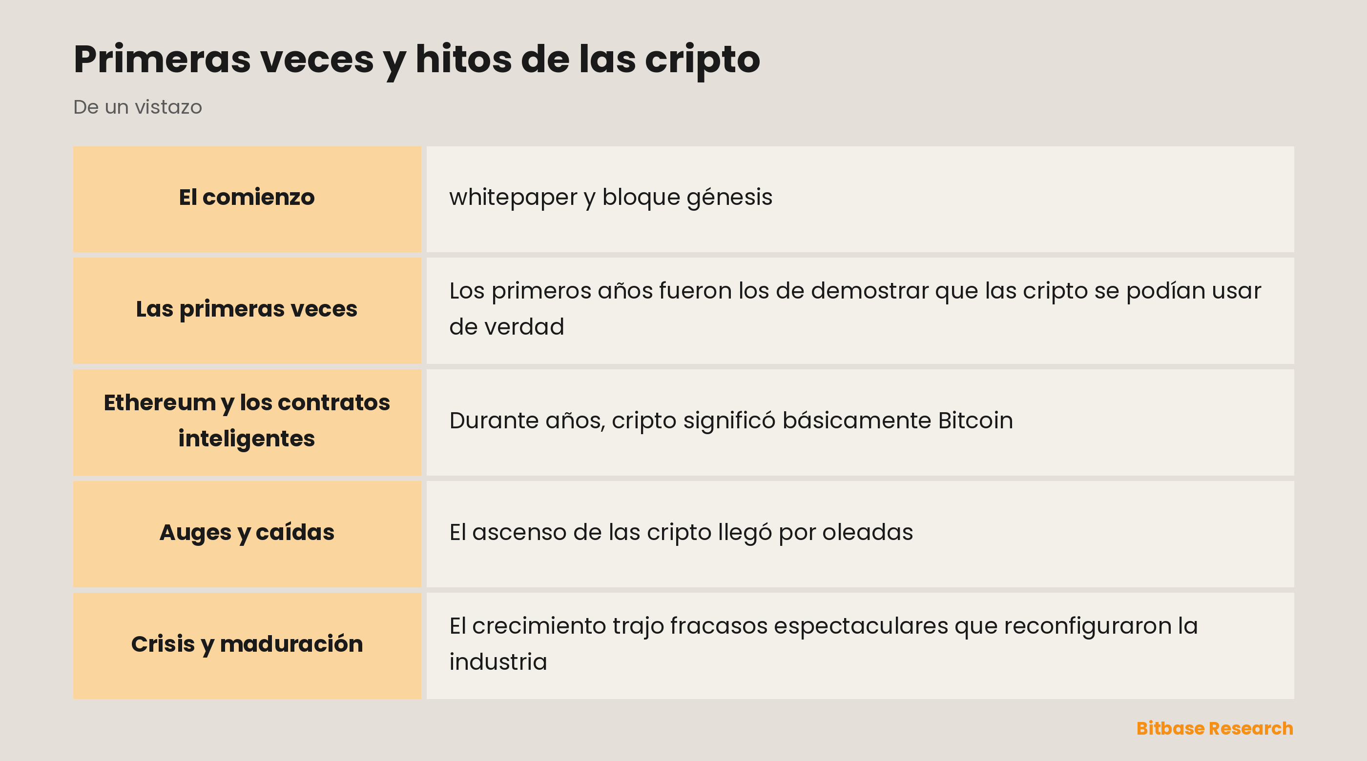 Primeras veces y hitos de las cripto: los puntos clave de un vistazo