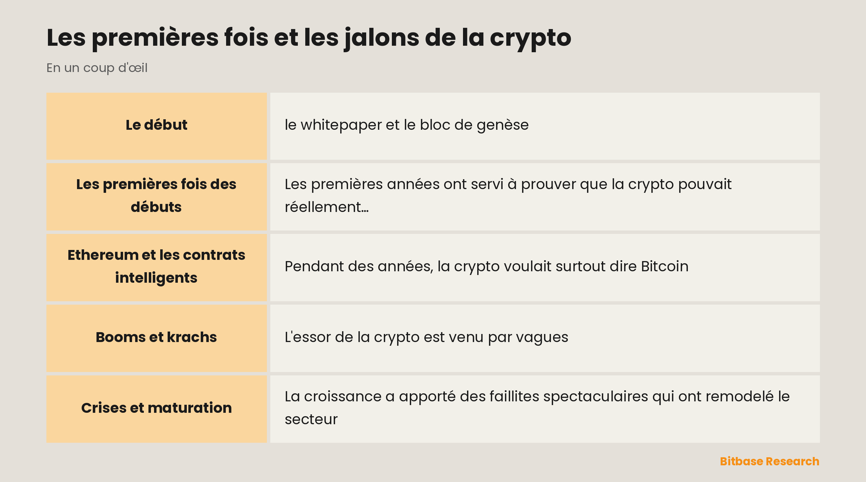 Les premières fois et les jalons de la crypto : les points clés en un coup d'œil