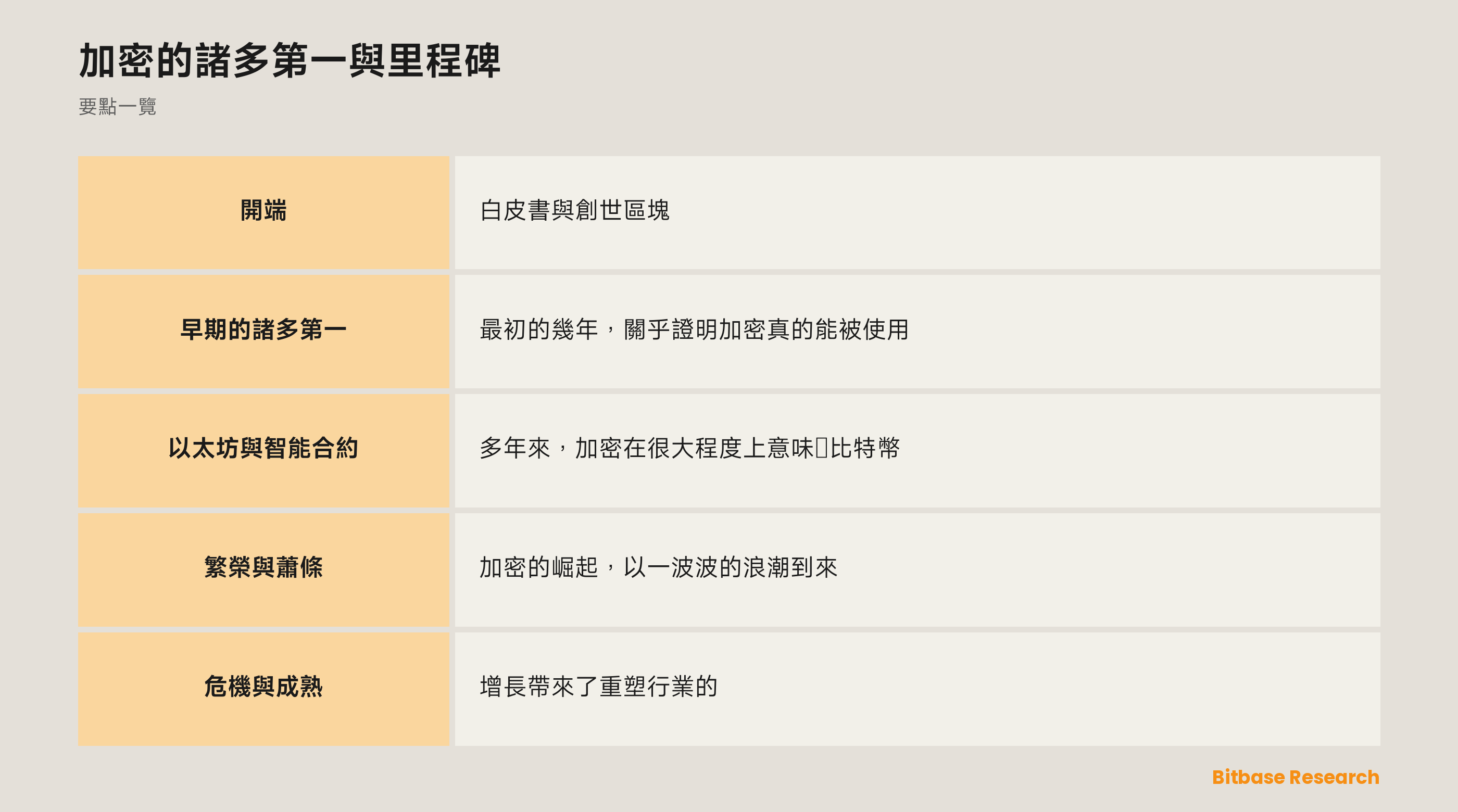 加密的諸多第一與里程碑: 要點一覽圖