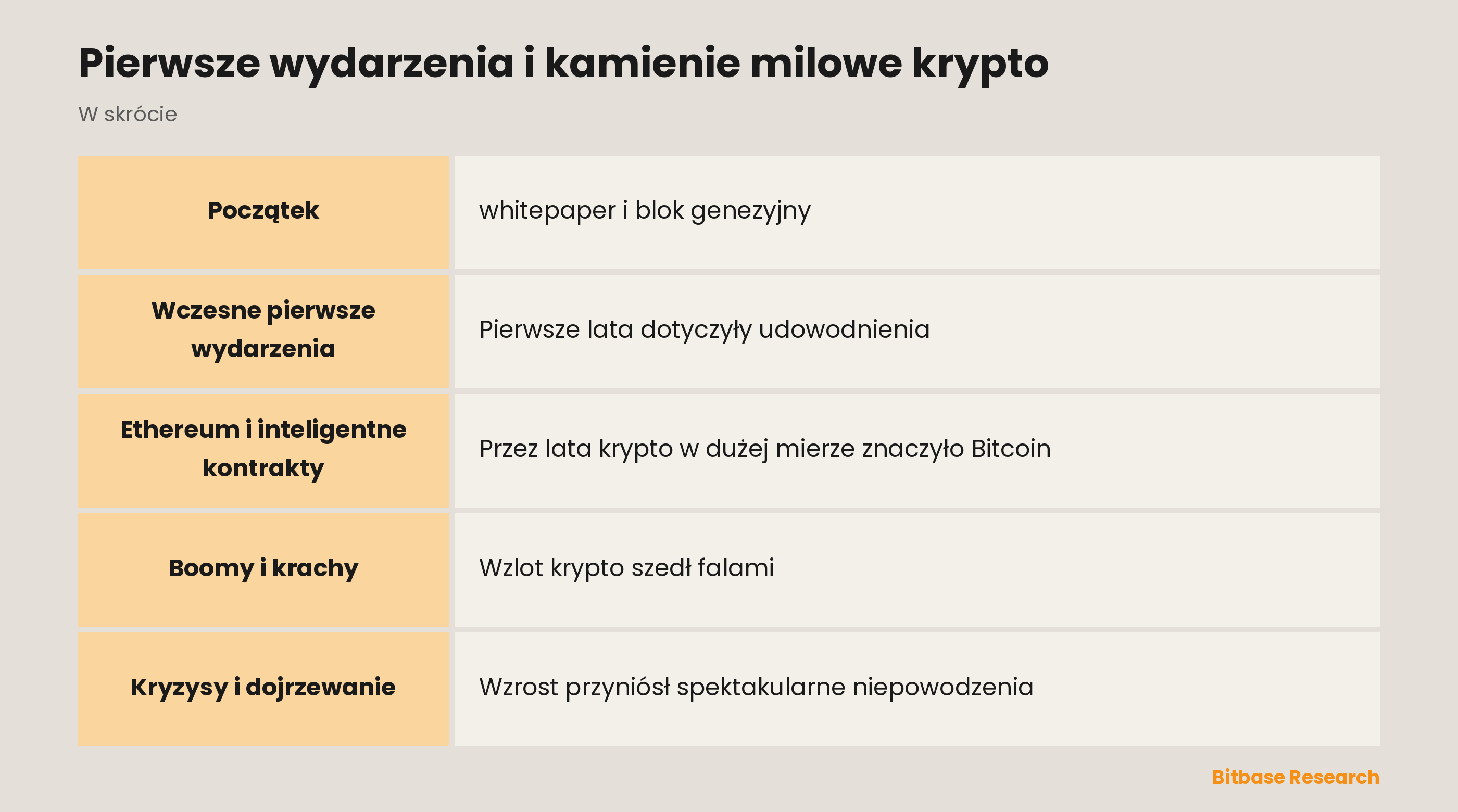 Pierwsze wydarzenia i kamienie milowe krypto: najważniejsze informacje w skrócie