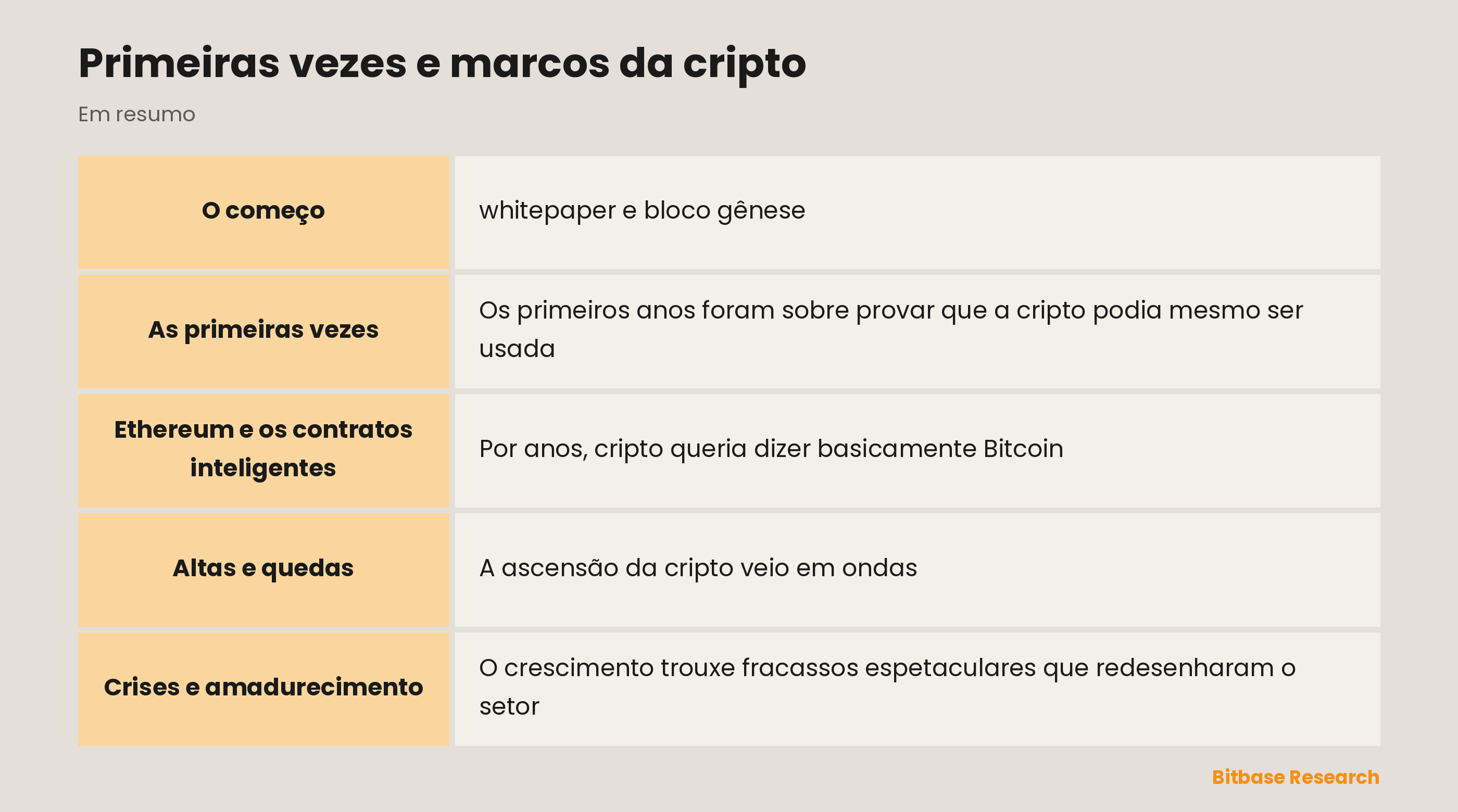 Primeiras vezes e marcos da cripto: os pontos-chave de relance