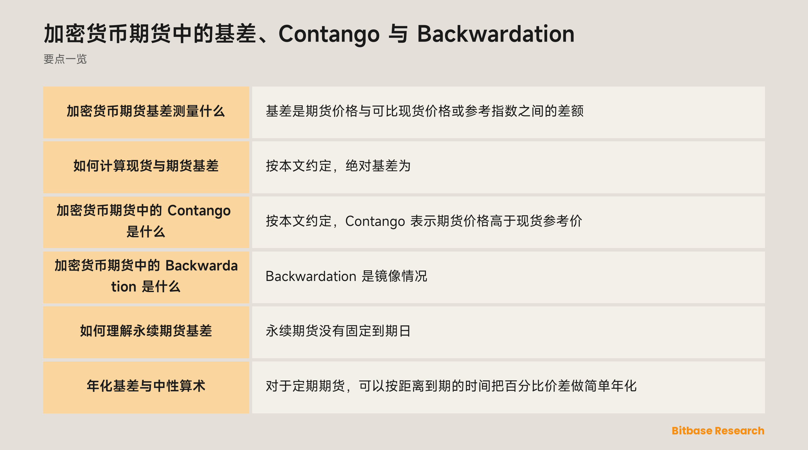 加密货币期货基差、Contango 与 Backwardation：中性曲线比较