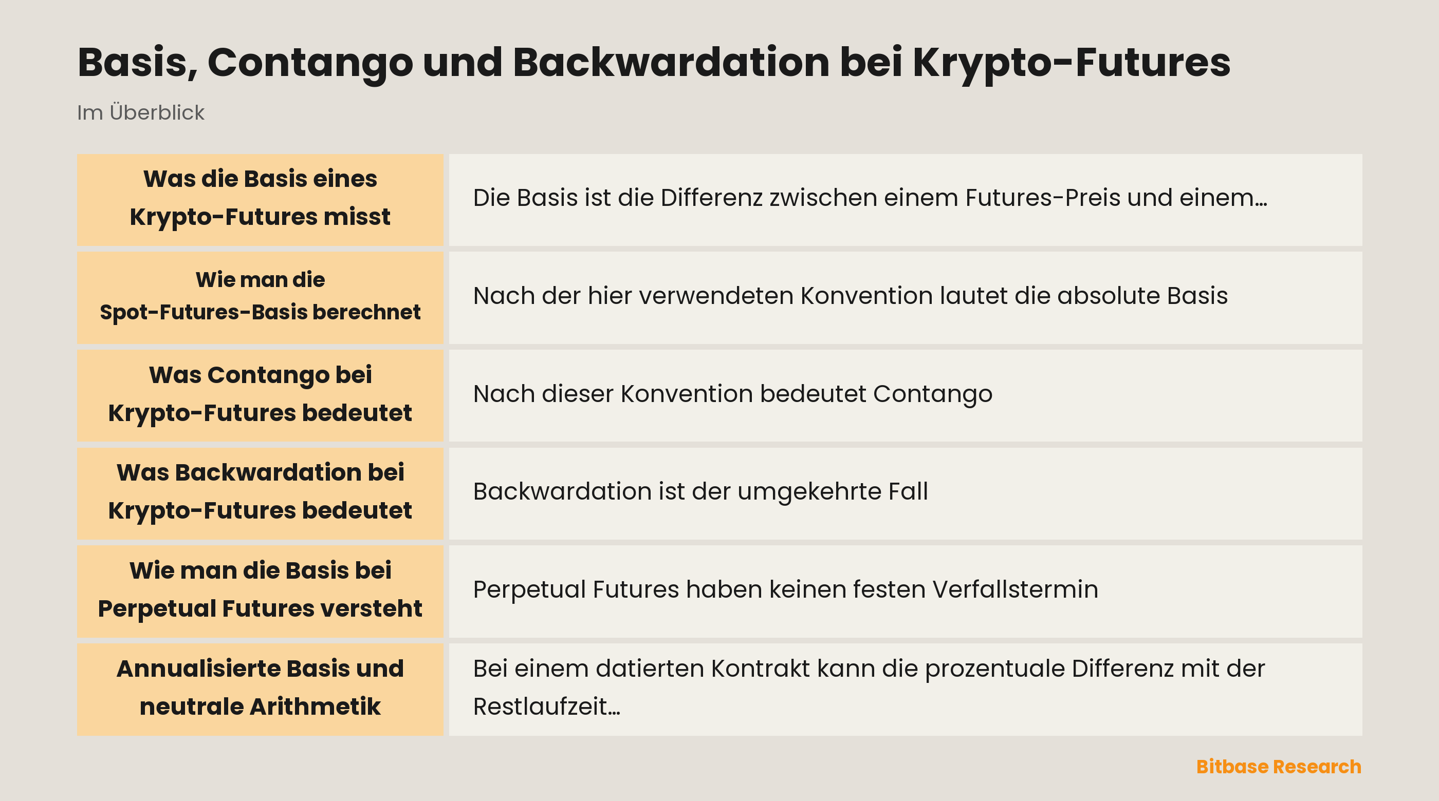Basis, Contango und Backwardation bei Krypto-Futures: neutraler Kurvenvergleich