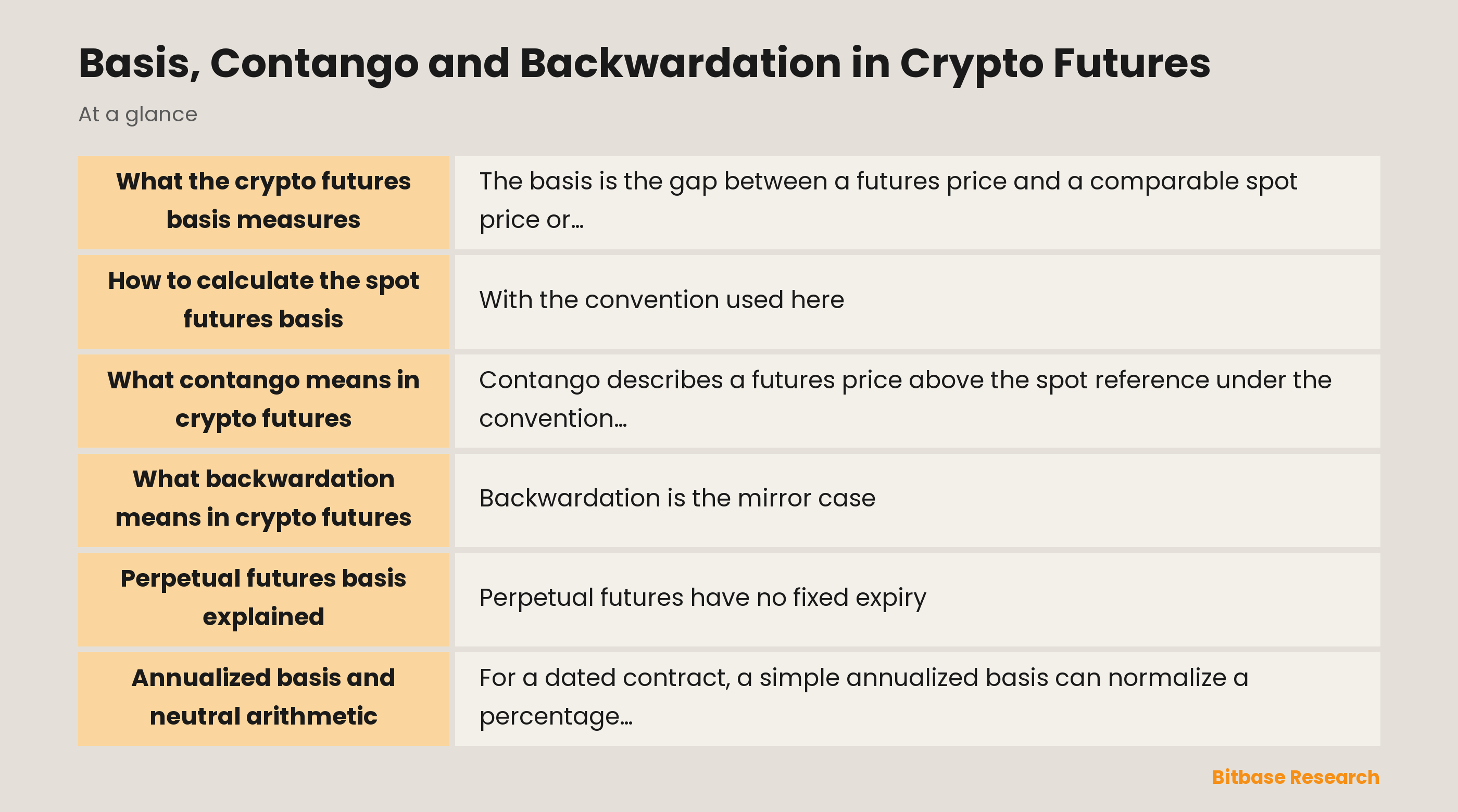 Crypto futures basis, contango and backwardation: a neutral curve comparison