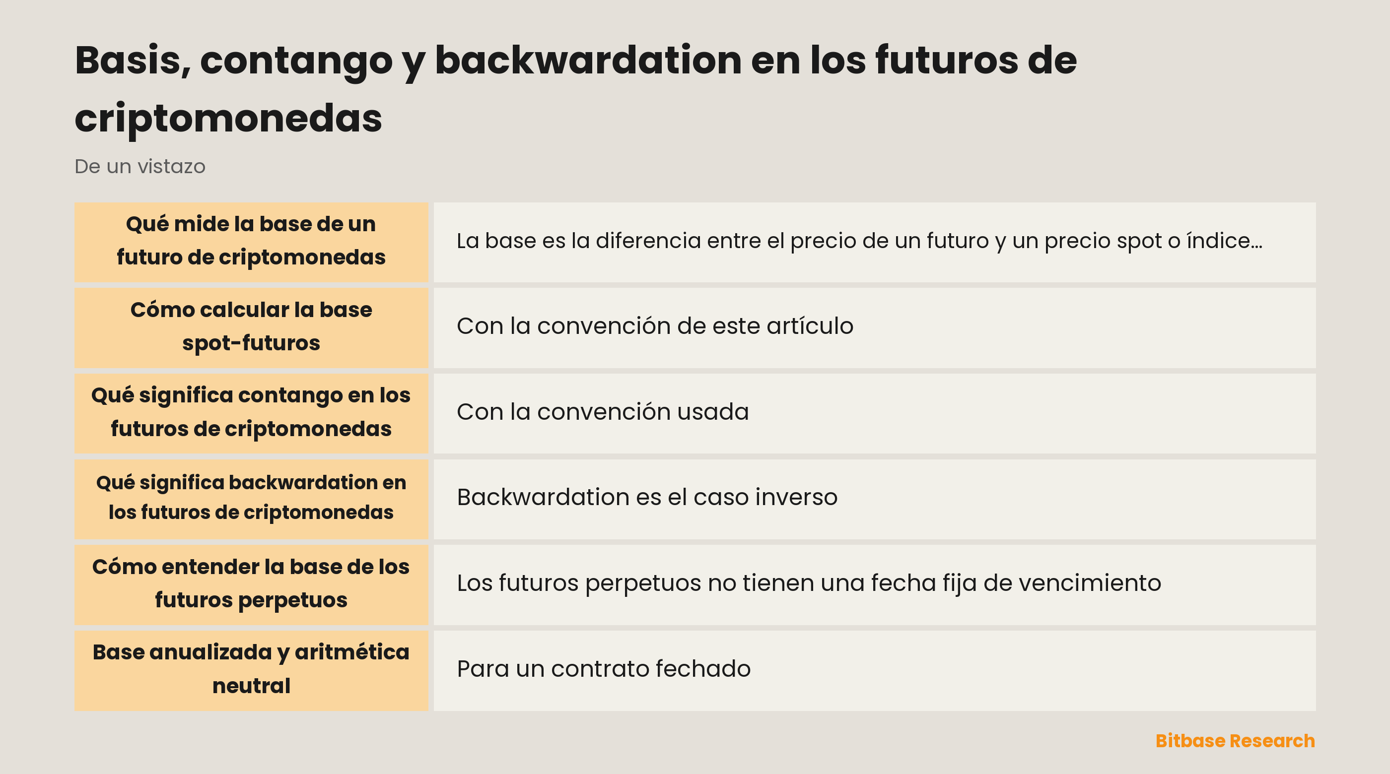 Base de futuros de criptomonedas, contango y backwardation: comparación neutral de curvas