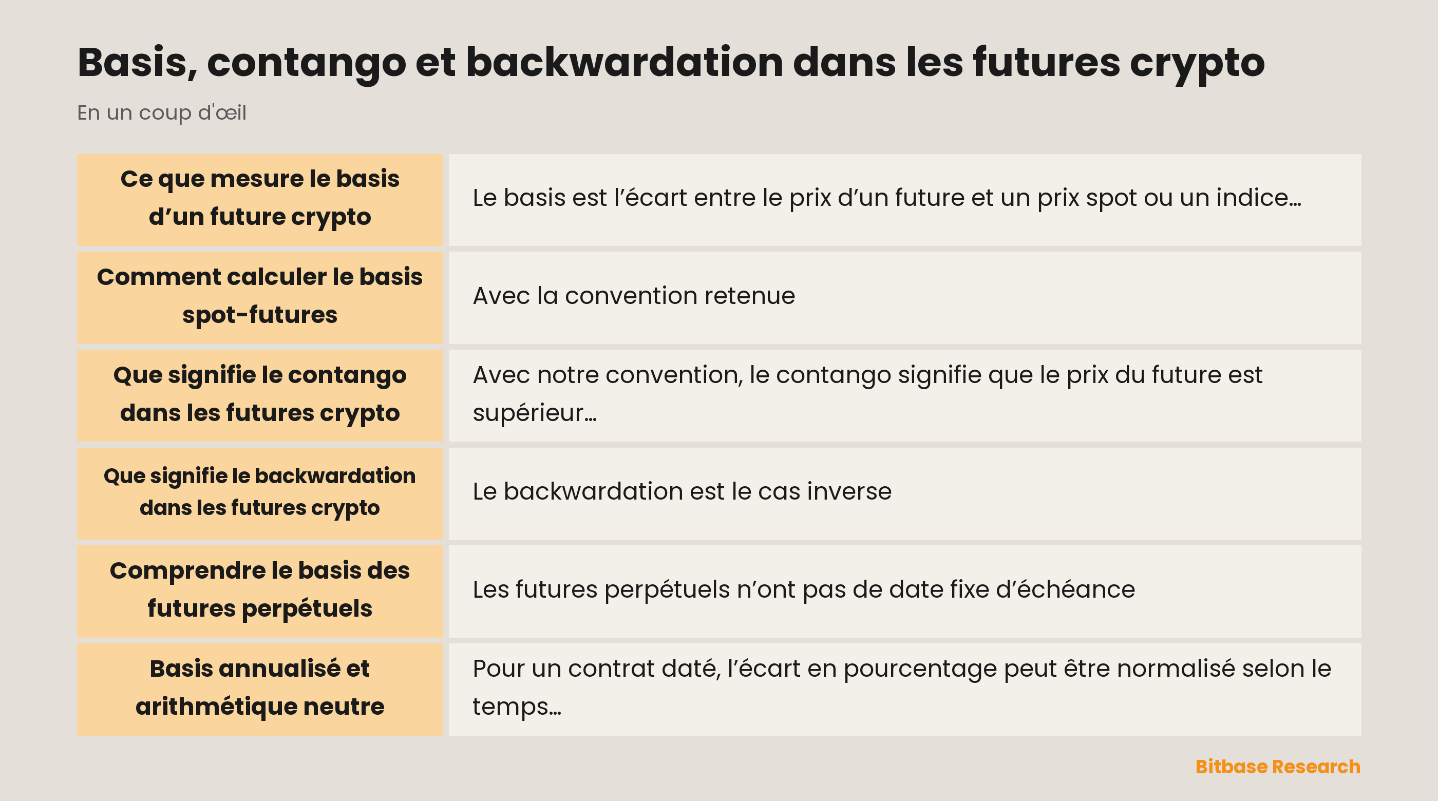 Basis des futures crypto, contango et backwardation : comparaison neutre des courbes