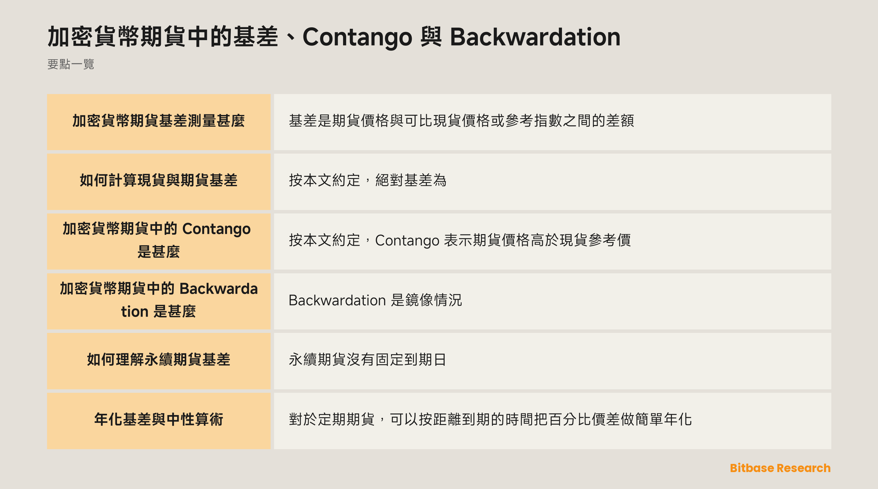 加密貨幣期貨基差、Contango 與 Backwardation：中性曲線比較