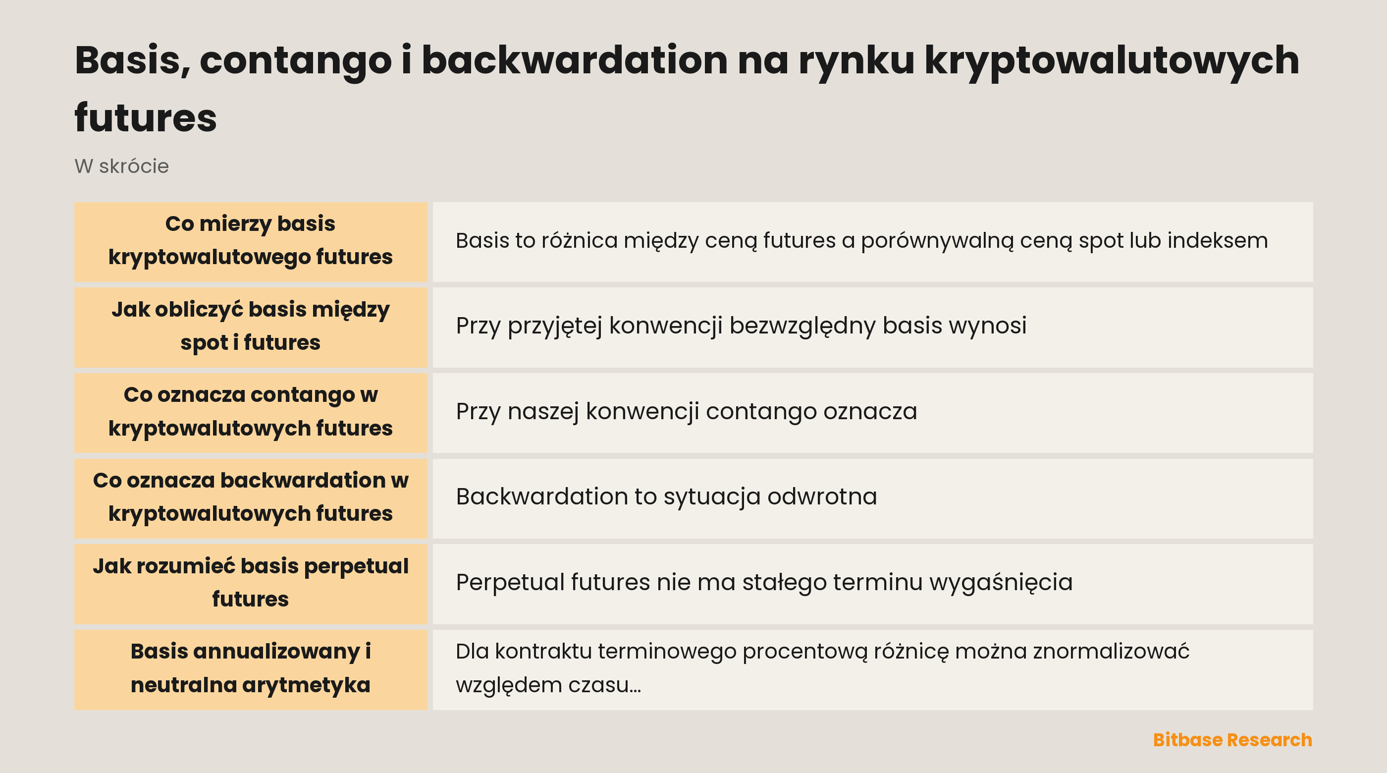 Basis kryptowalutowych futures, contango i backwardation: neutralne porównanie krzywych