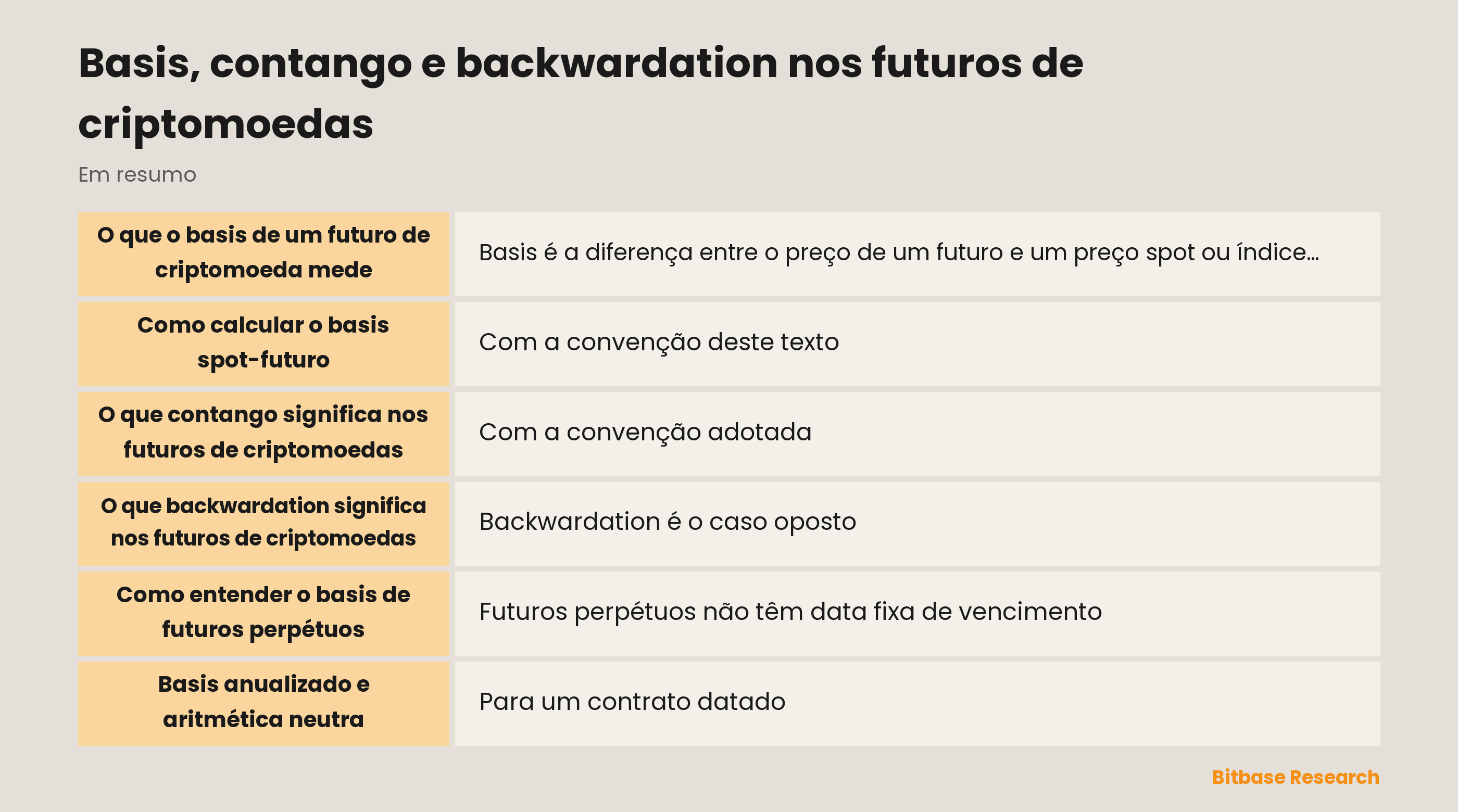 Basis de futuros de criptomoedas, contango e backwardation: comparação neutra de curvas