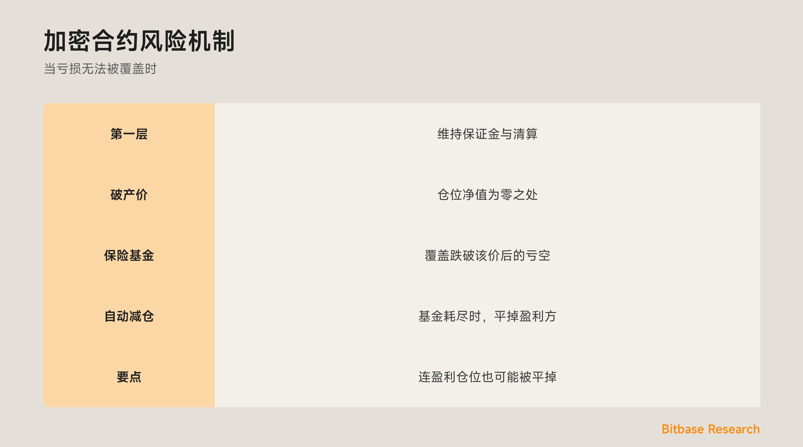 一图看懂合约风险机制：多层防线、保险基金、自动减仓，以及它对你意味着什么。