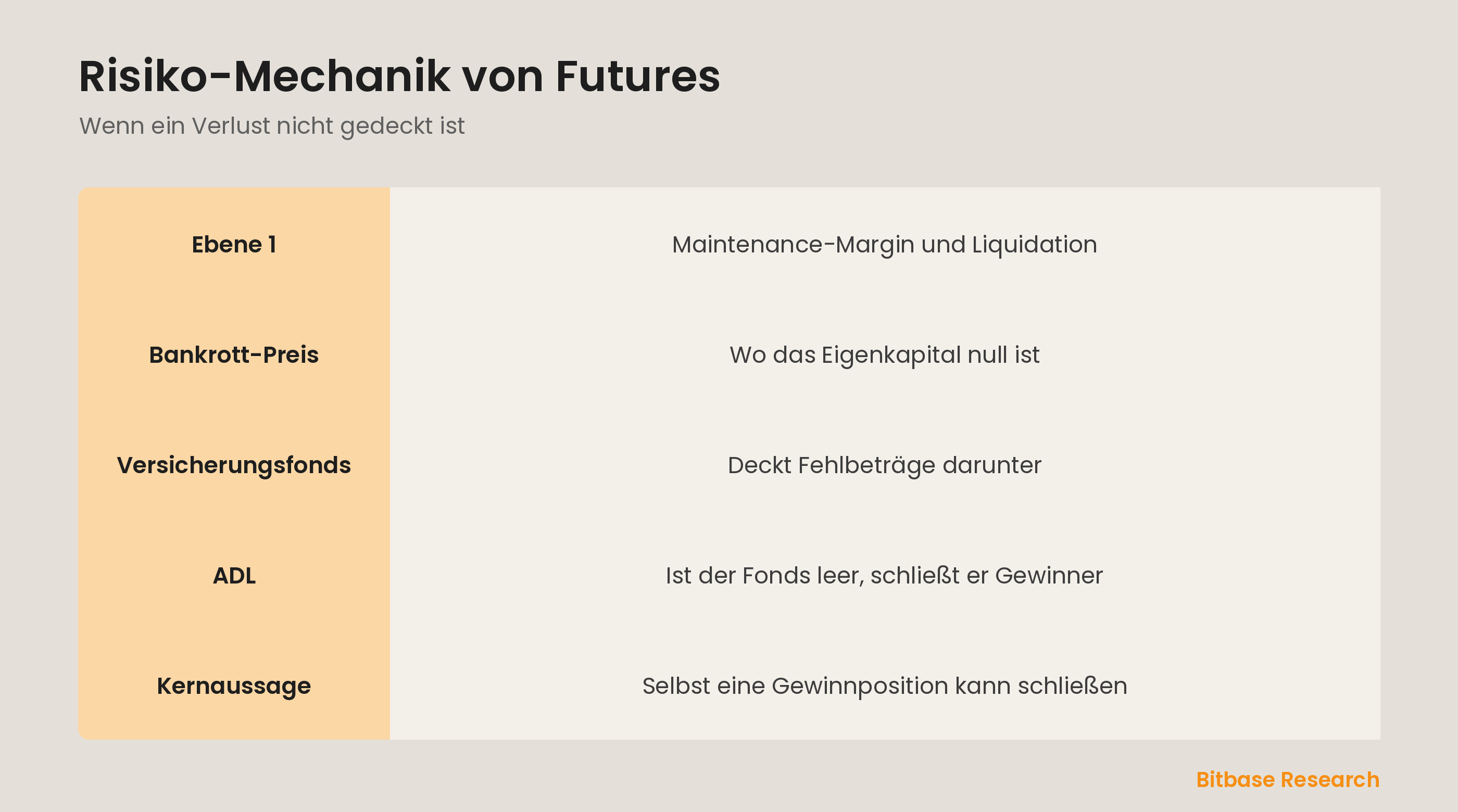 Risiko-Mechanik auf einen Blick: die Verteidigungsebenen, der Versicherungsfonds, ADL und was es für dich bedeutet.