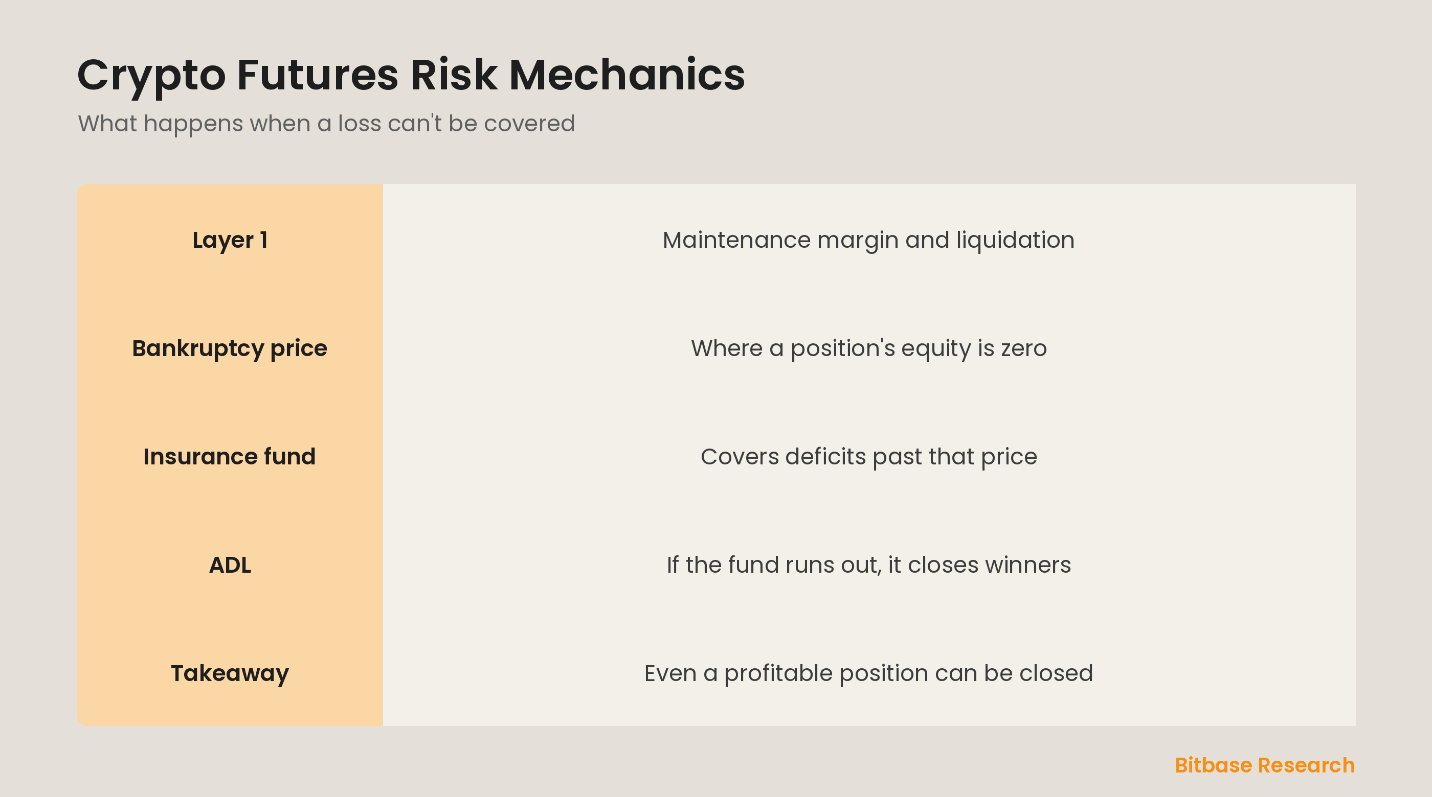 Futures risk mechanics at a glance: the layers of defense, the insurance fund, auto-deleveraging, and what it means for you.