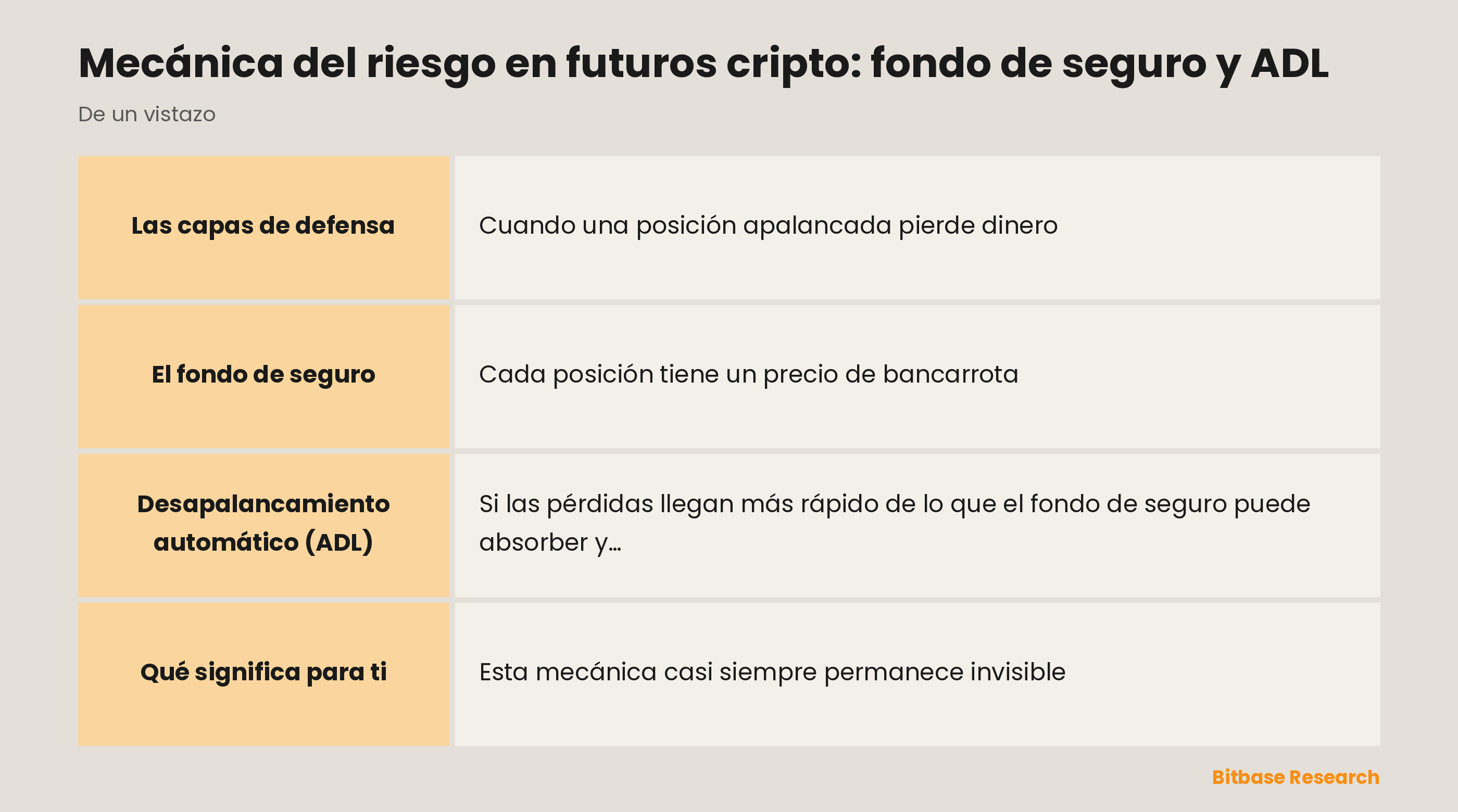 La mecánica del riesgo en futuros de un vistazo: las capas de defensa, el fondo de seguro, el desapalancamiento automático y qué significa para ti.
