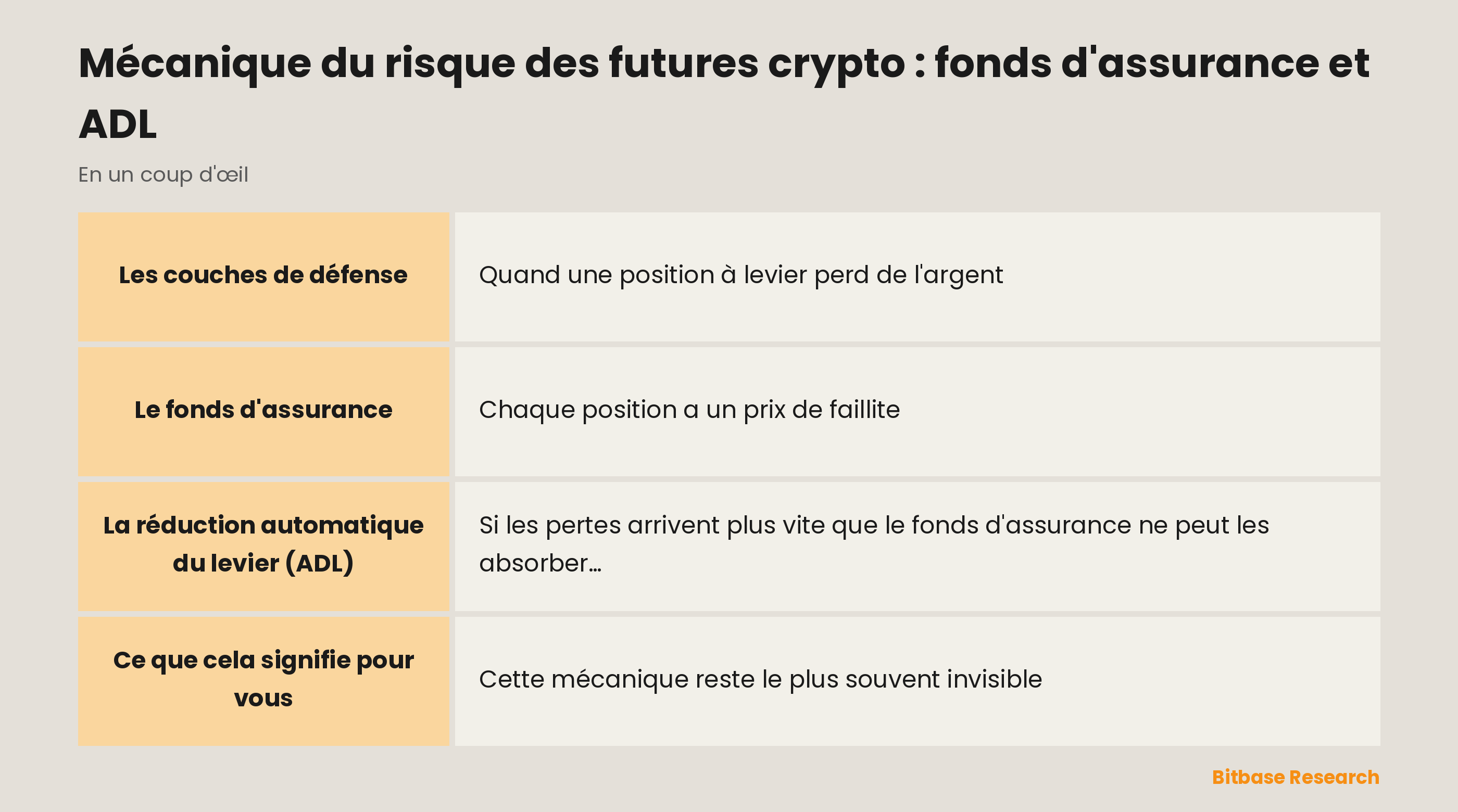 La mécanique du risque des futures en un coup d'œil : les couches de défense, le fonds d'assurance, la réduction automatique du levier et ce que cela signifie pour vous.