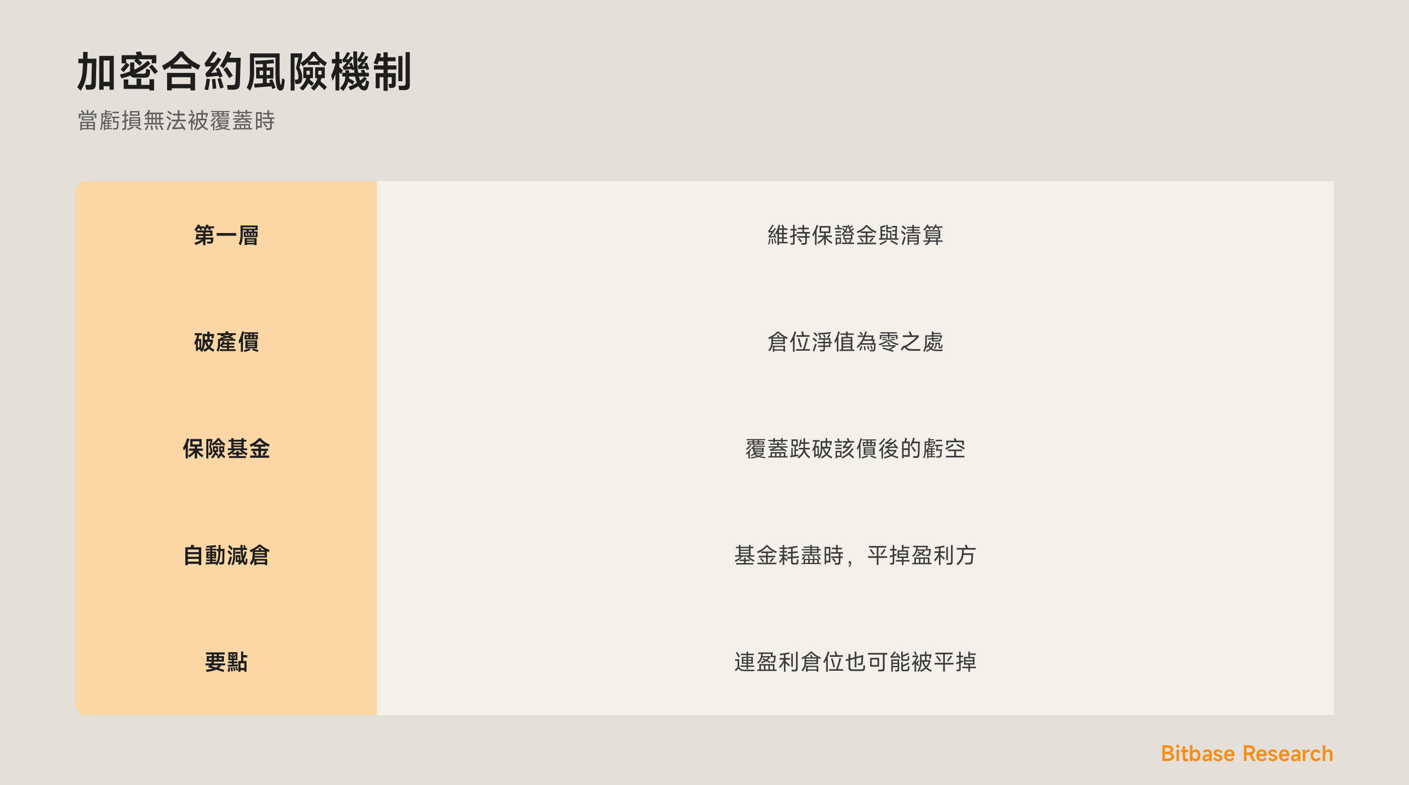 一圖看懂合約風險機制：多層防線、保險基金、自動減倉，以及它對你意味著什麼。