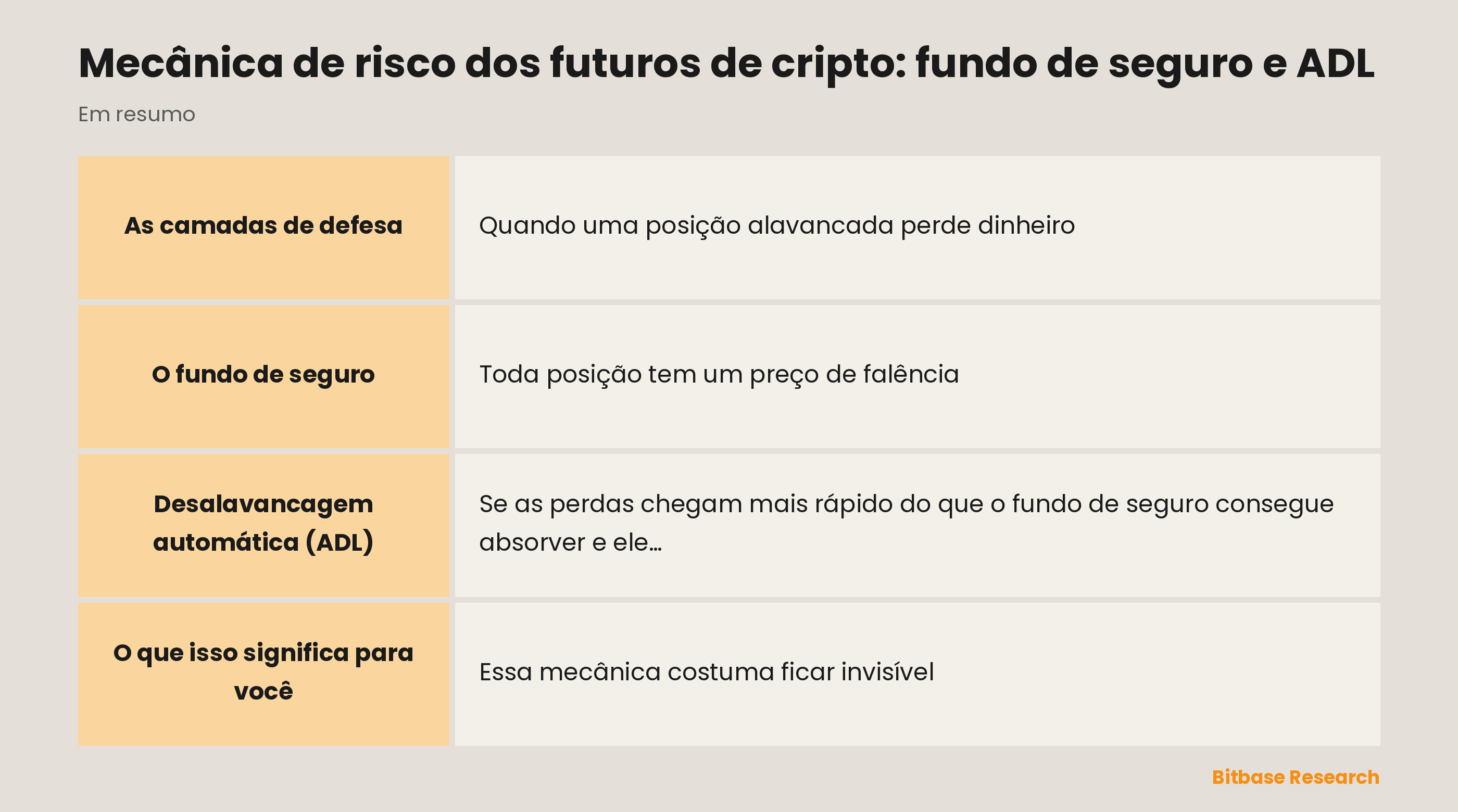 A mecânica de risco dos futuros de relance: as camadas de defesa, o fundo de seguro, a desalavancagem automática e o que isso significa para você.