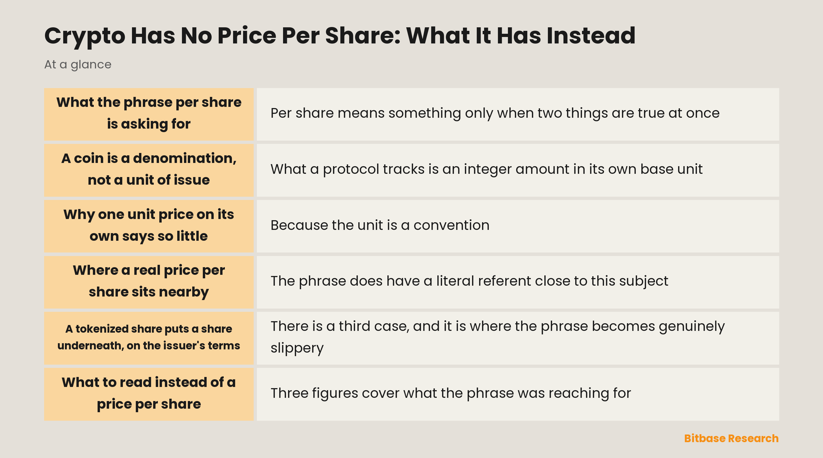 Crypto Has No Price Per Share: key points at a glance