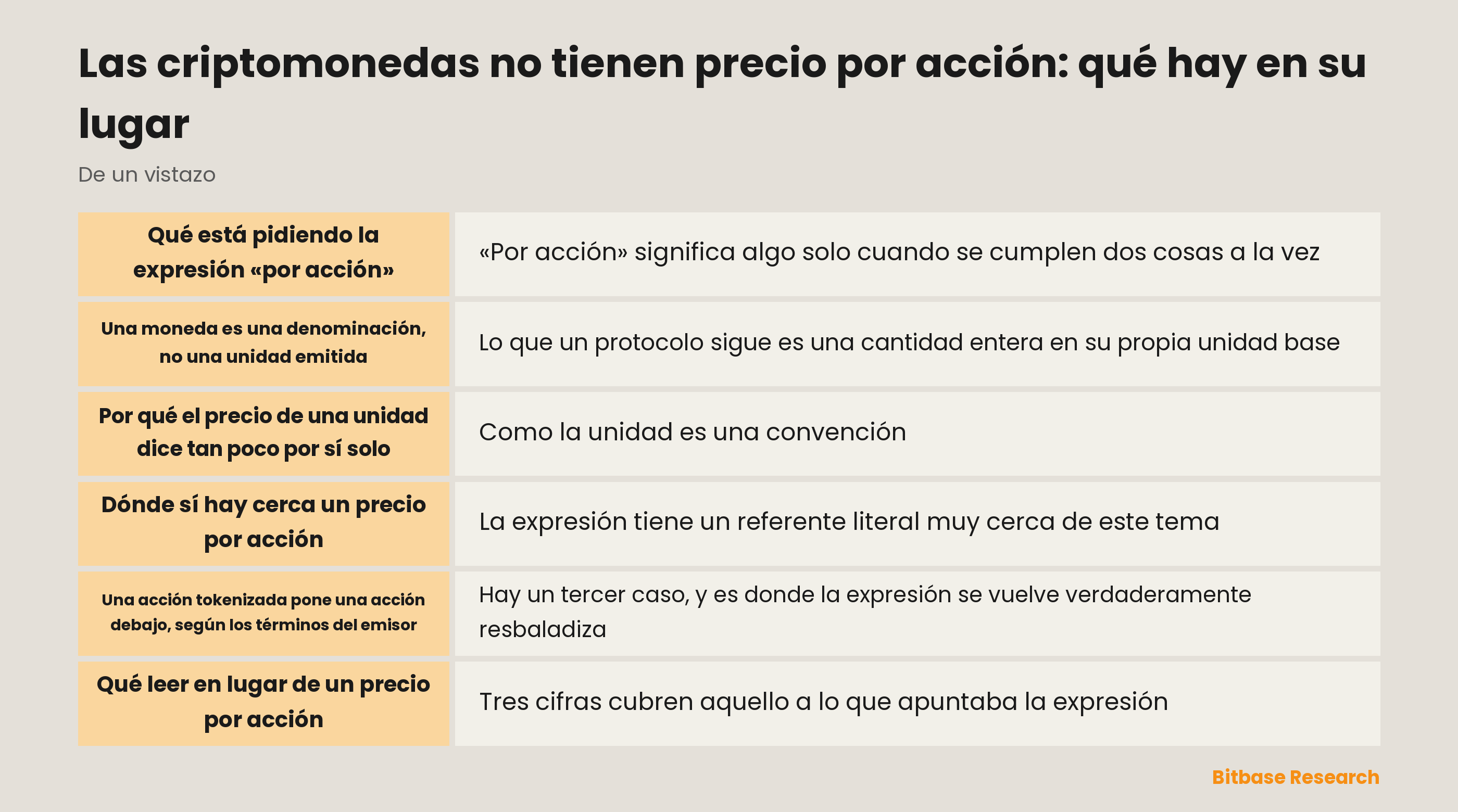 Las criptomonedas no tienen precio por acción: puntos clave