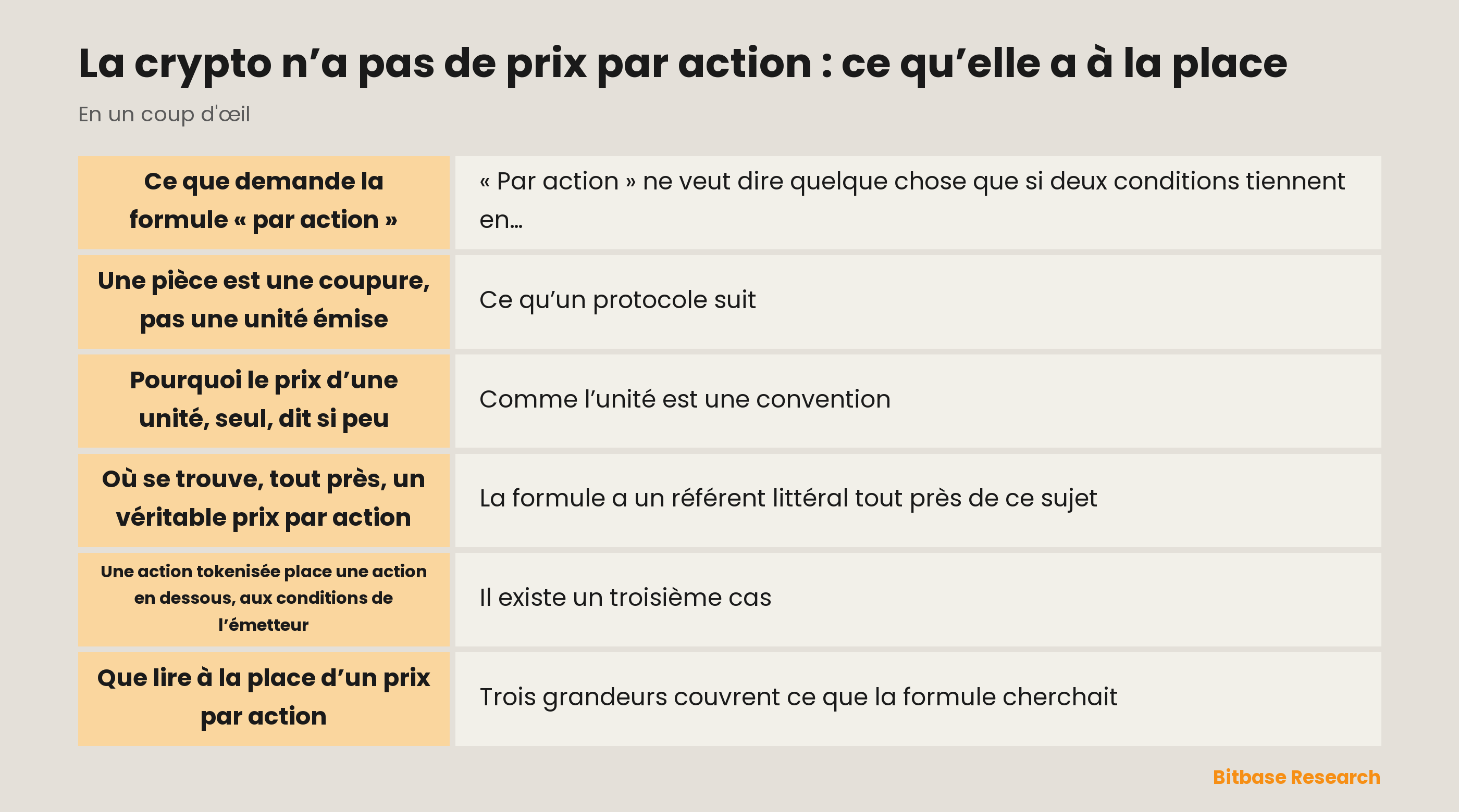 La crypto n’a pas de prix par action : les points clés