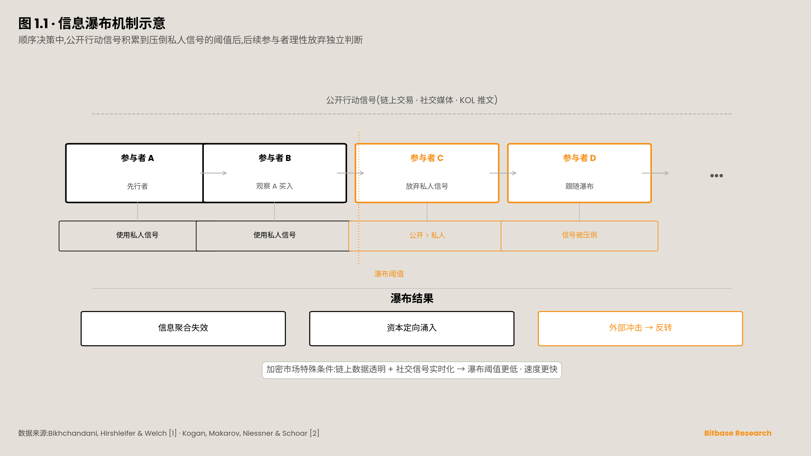 信息级联机制