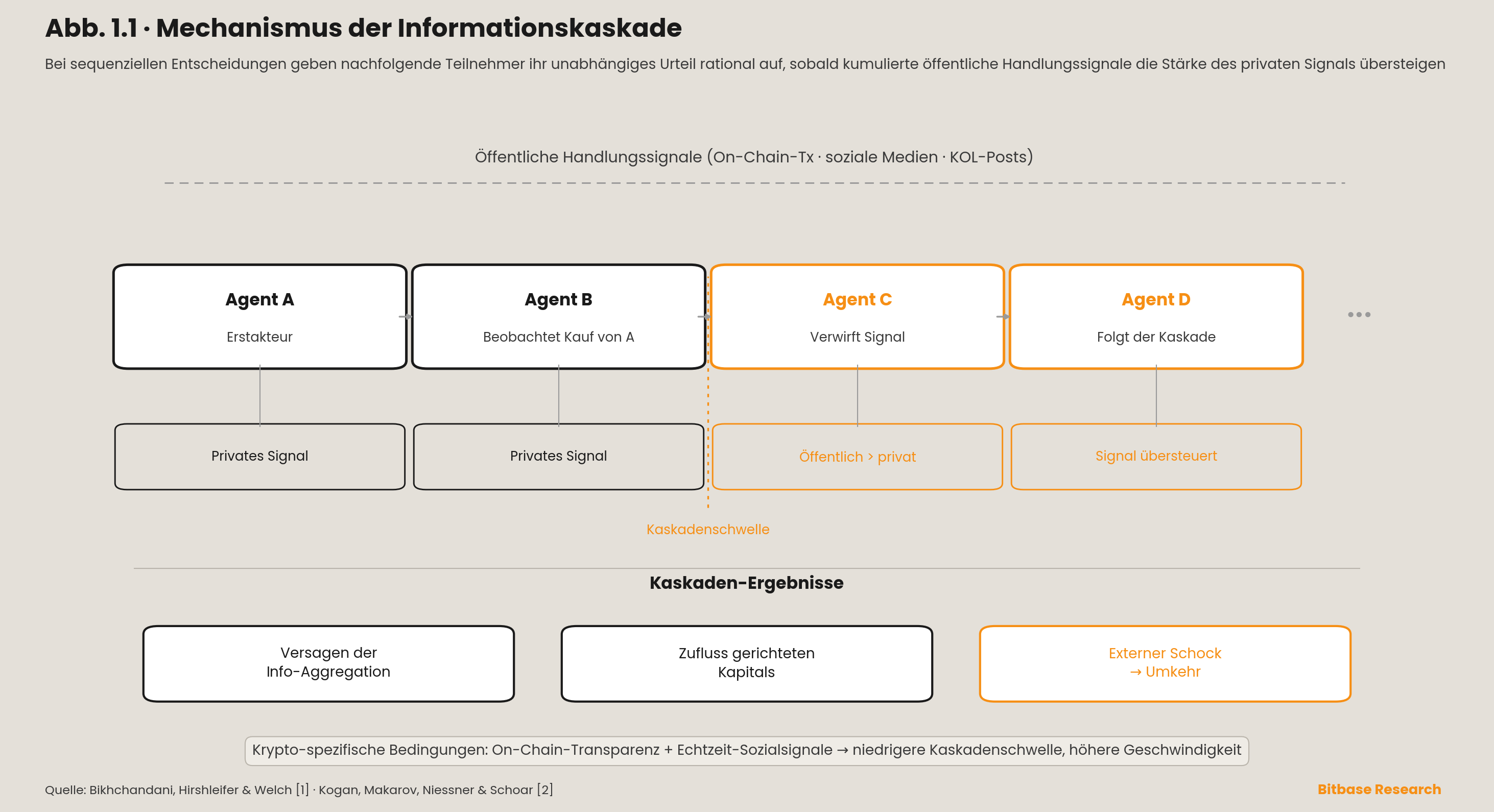 der Mechanismus der Informationskaskade