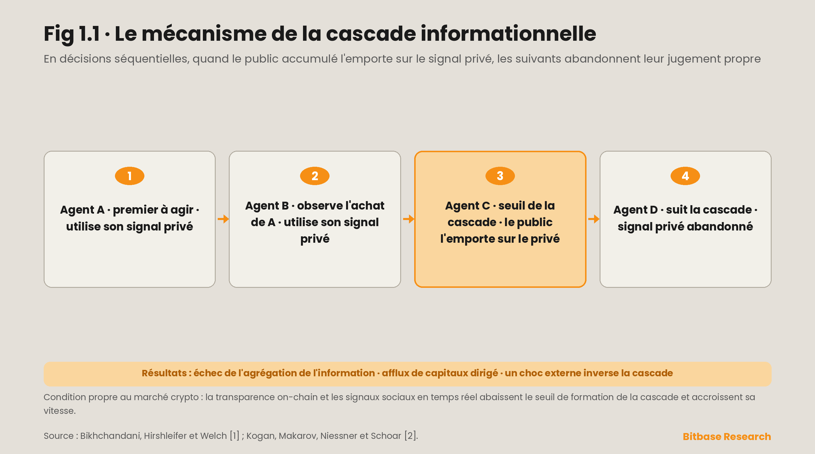 Effets de comportement grégaire et désalignement des incitations sur les marchés des cryptomonnaies-bitbase-1518