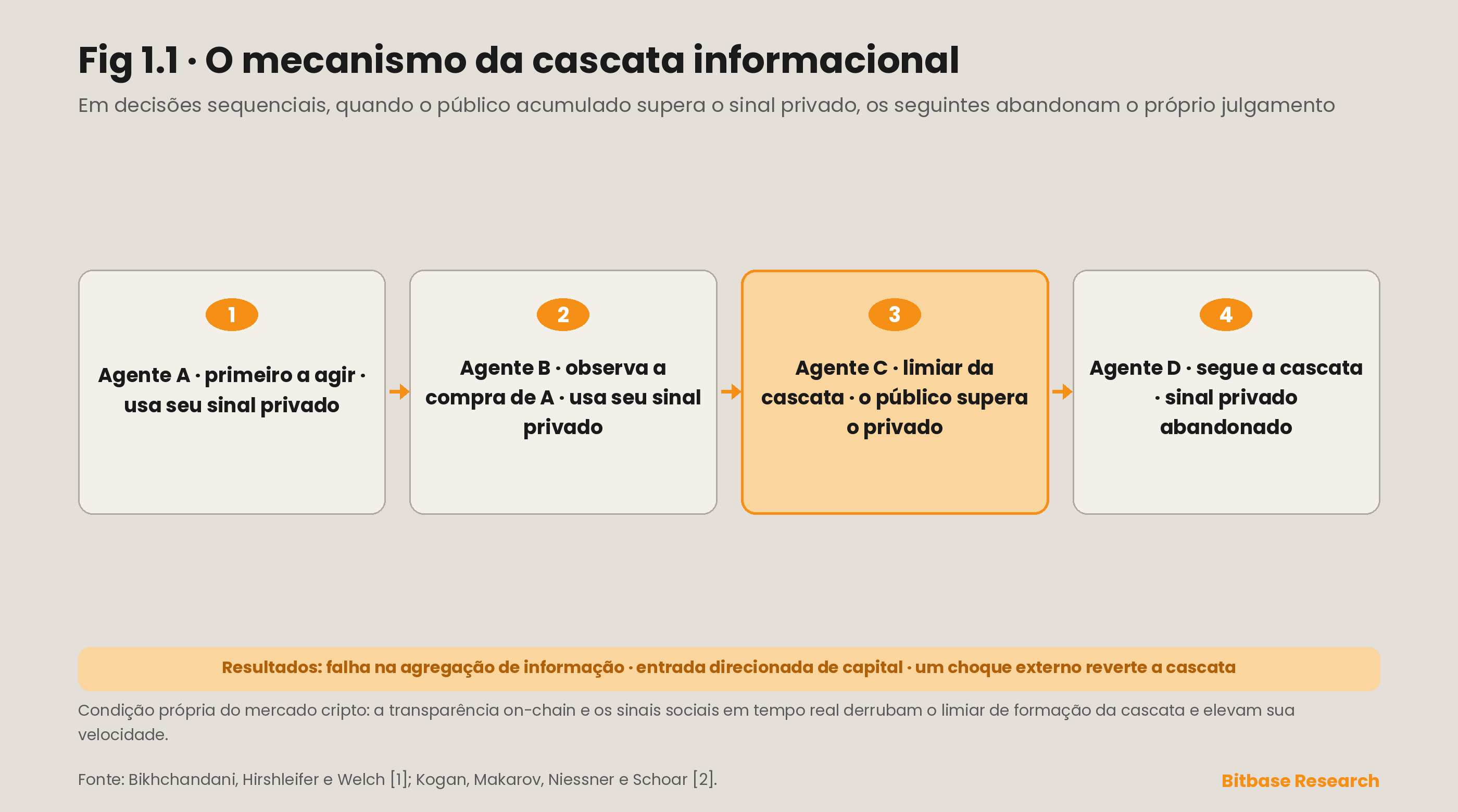 Efeitos de manada e desalinhamento de incentivos nos mercados de criptomoedas-bitbase-5985