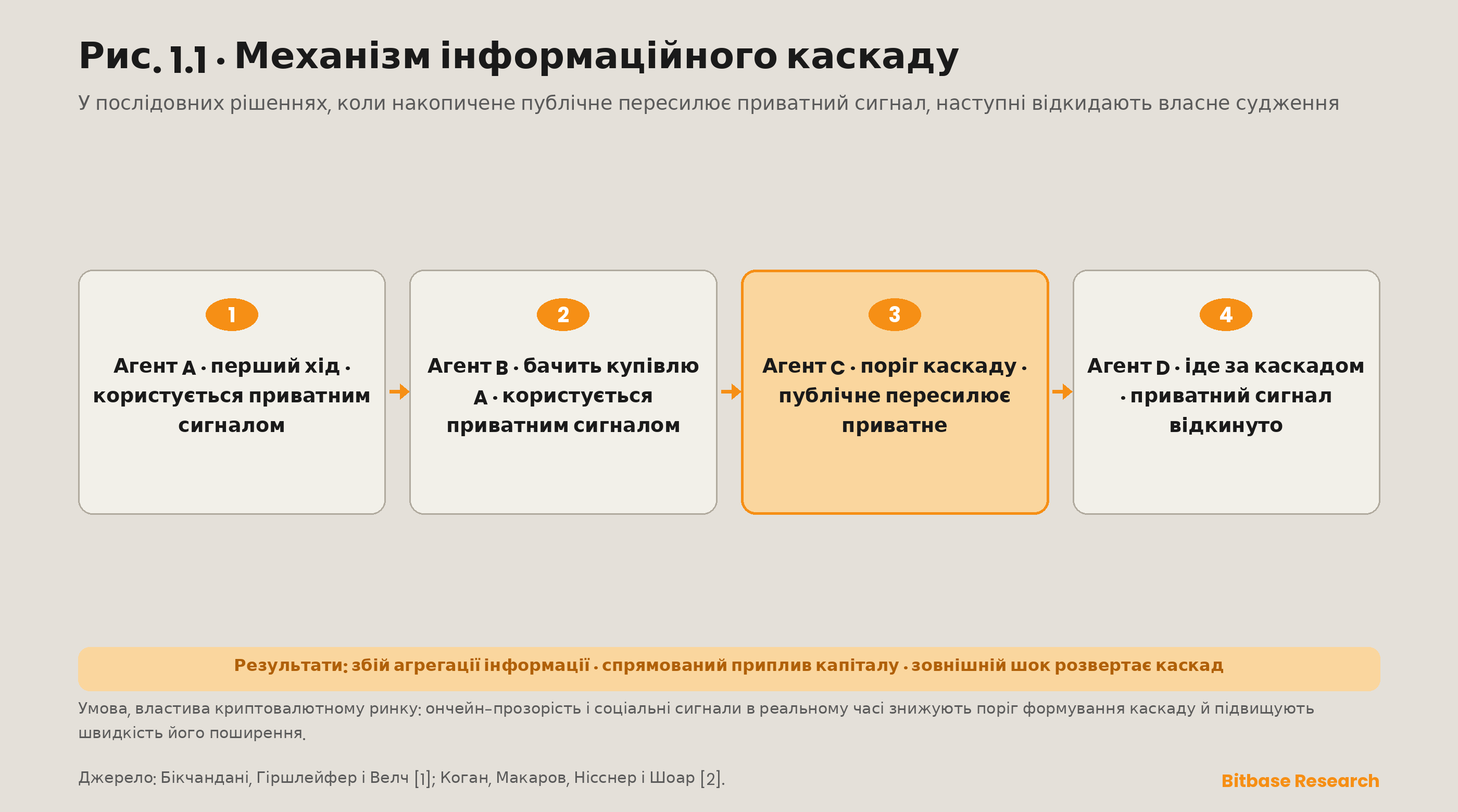 Стадна поведінка та розбіжність стимулів на ринках криптовалют-bitbase-7655