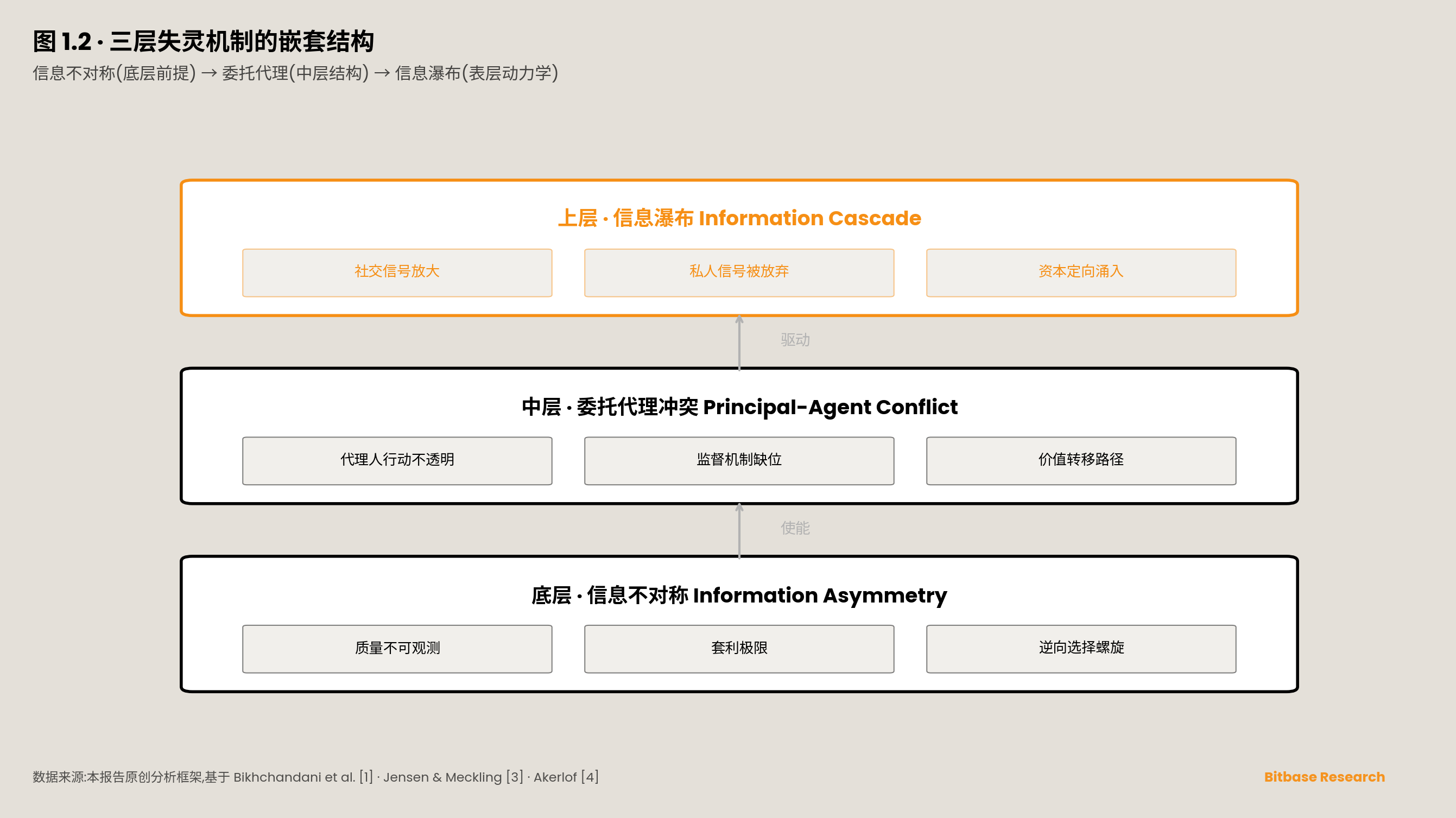 三种失败机制的嵌套结构