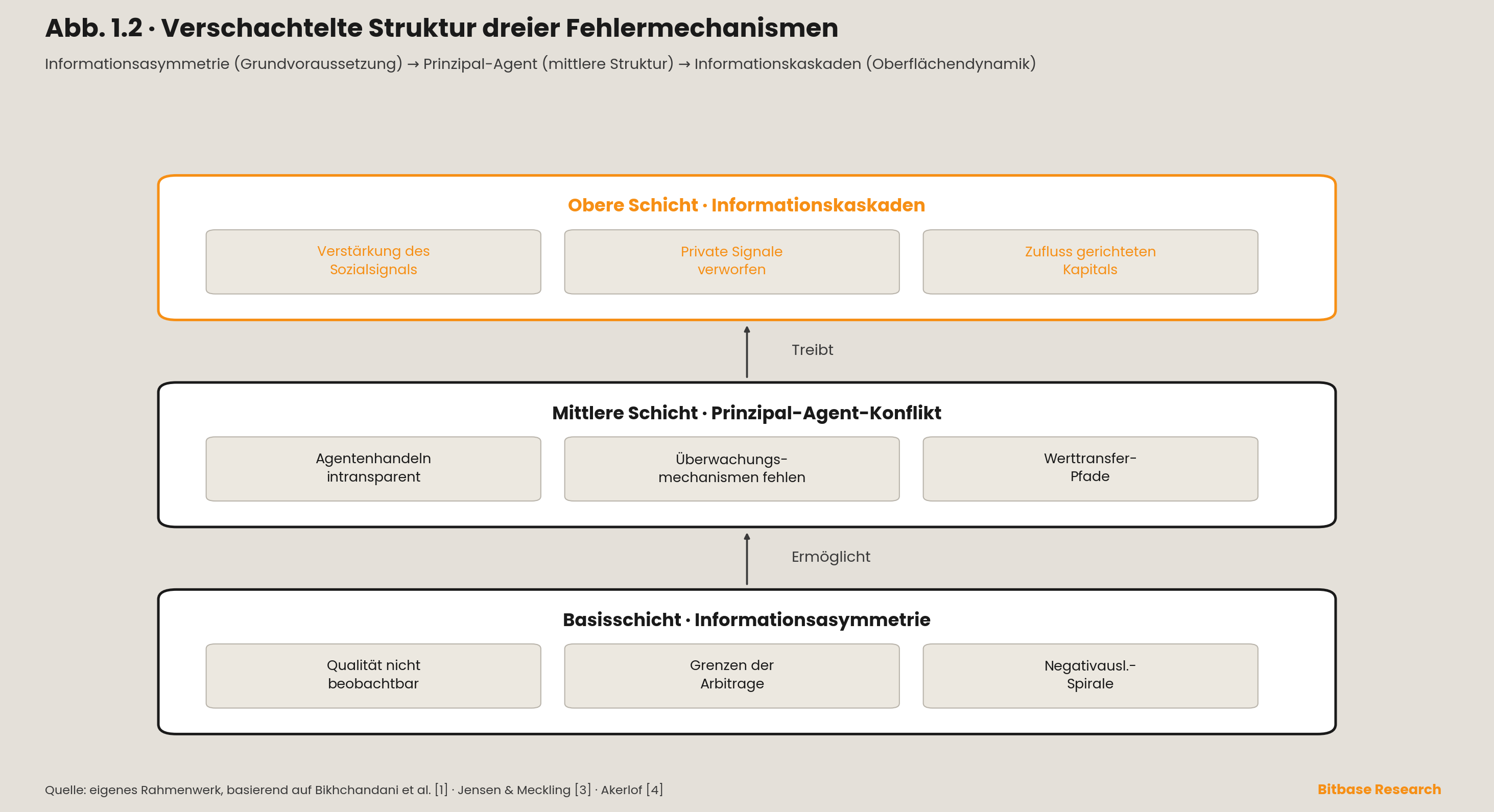 die drei Fehlermechanismen als verschachtelte Struktur