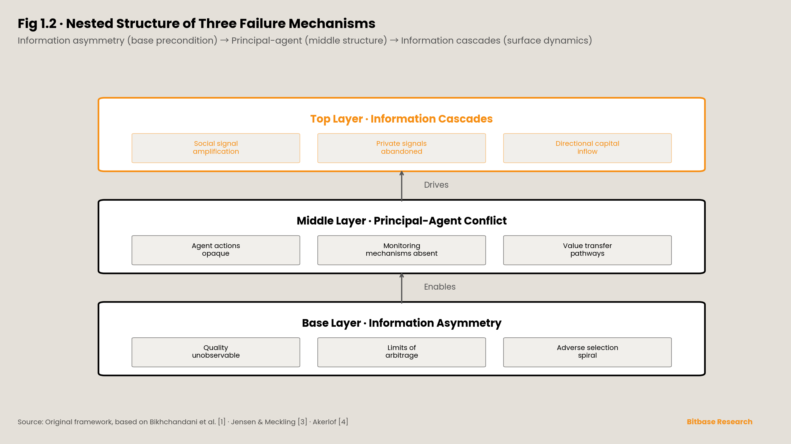 the three failure mechanisms as a nested structure