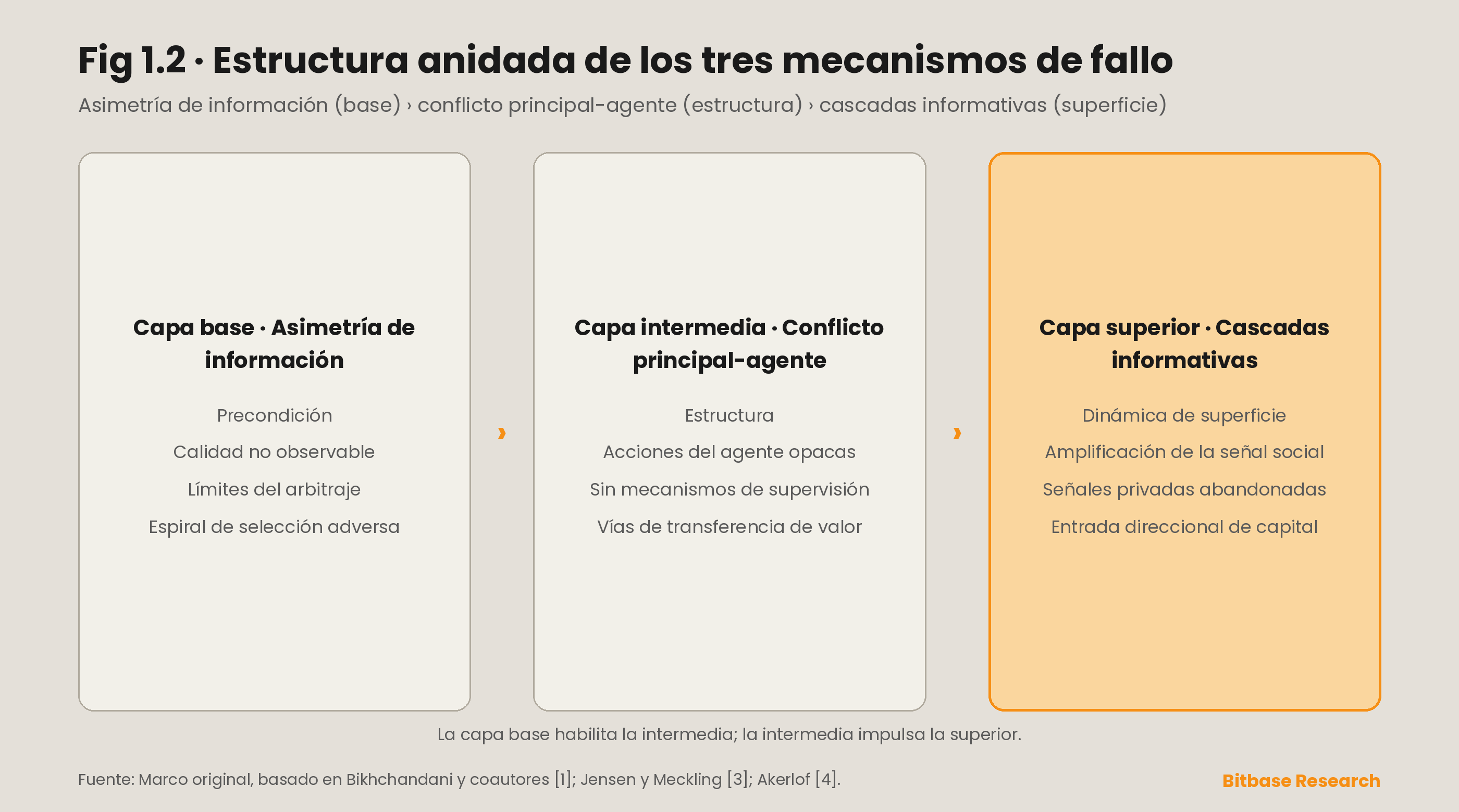 Efectos de comportamiento gregario y desalineación de incentivos en los mercados de criptomonedas-bitbase-5571