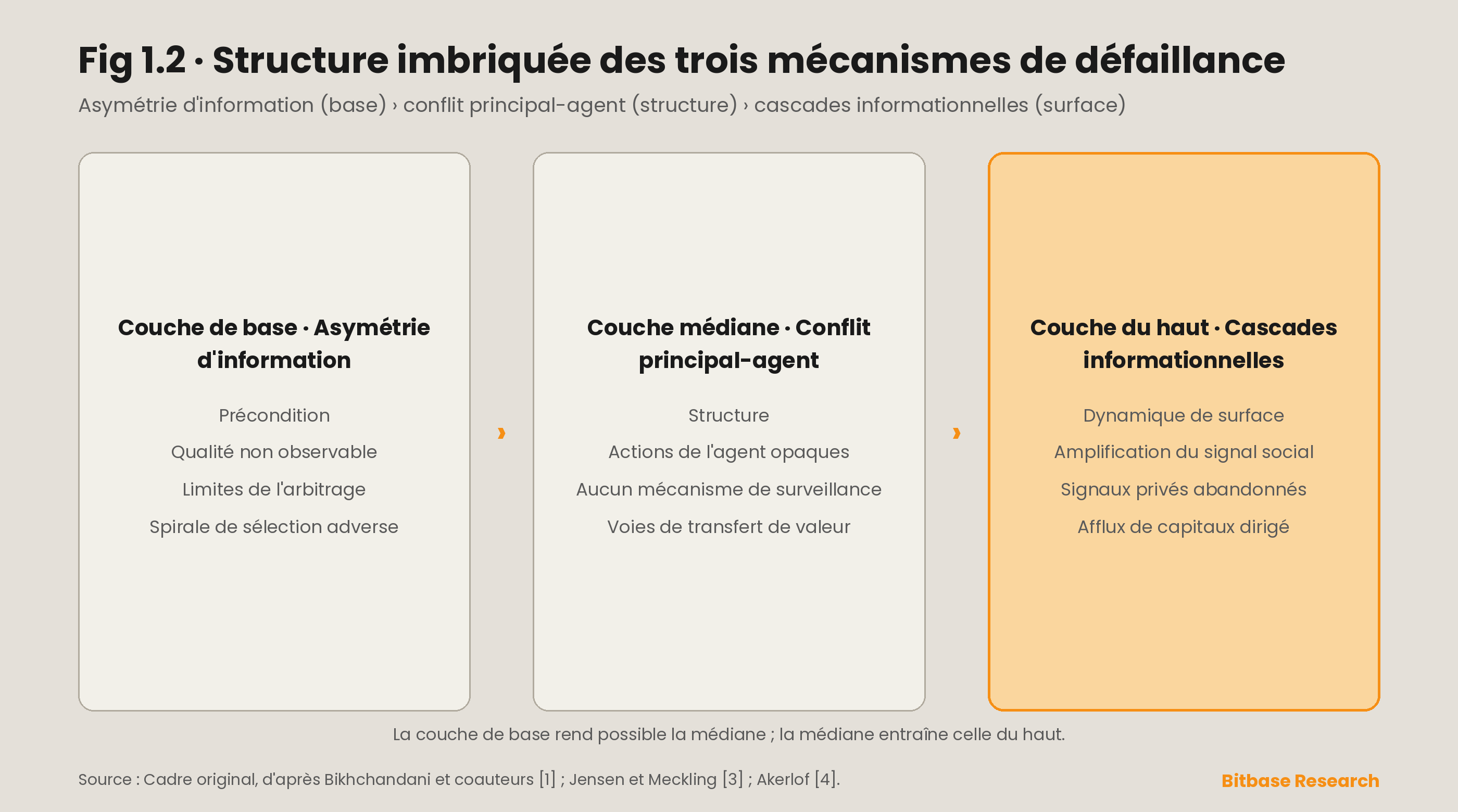 Effets de comportement grégaire et désalignement des incitations sur les marchés des cryptomonnaies-bitbase-0871