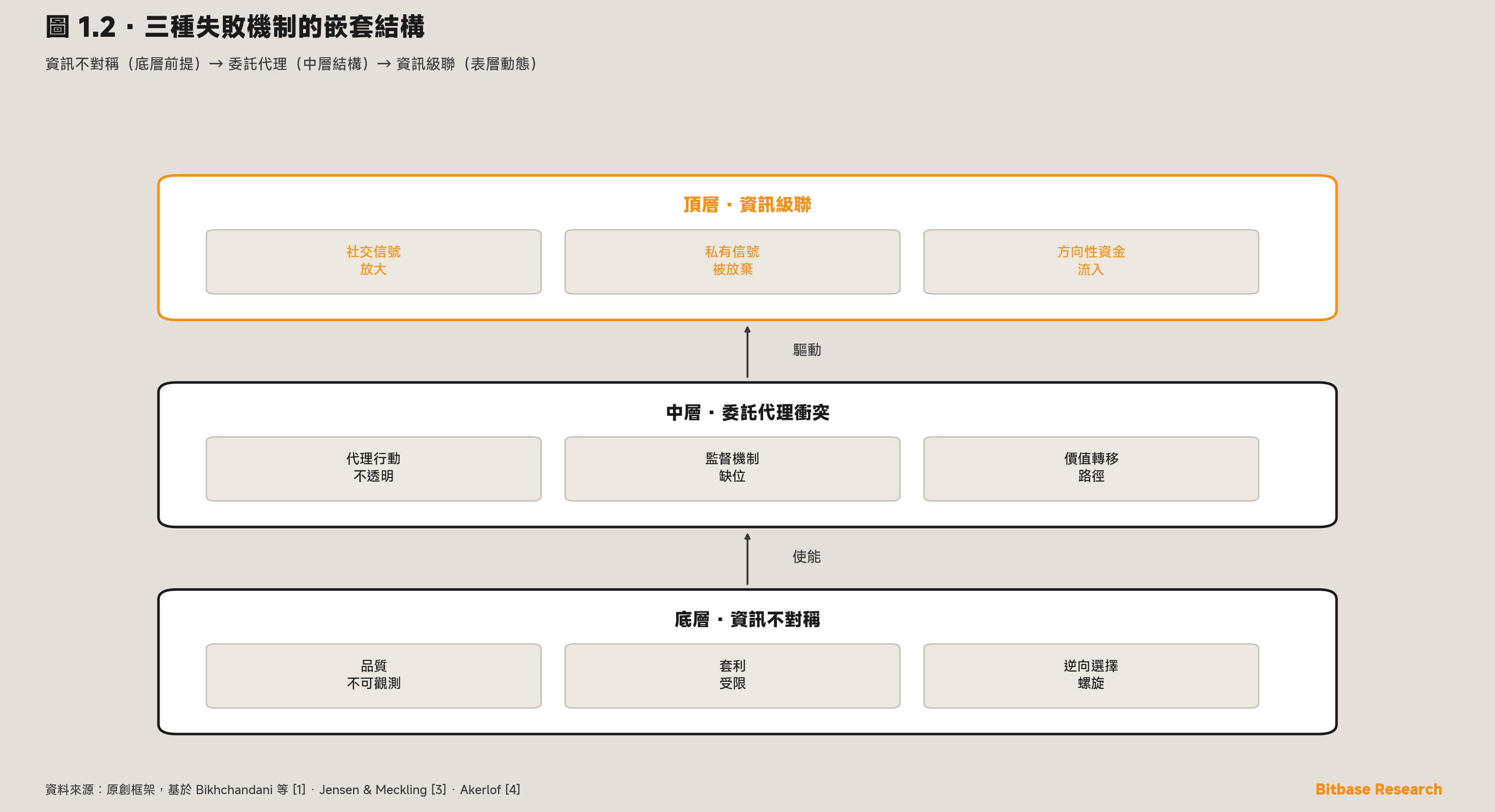 三種失敗機制的嵌套結構