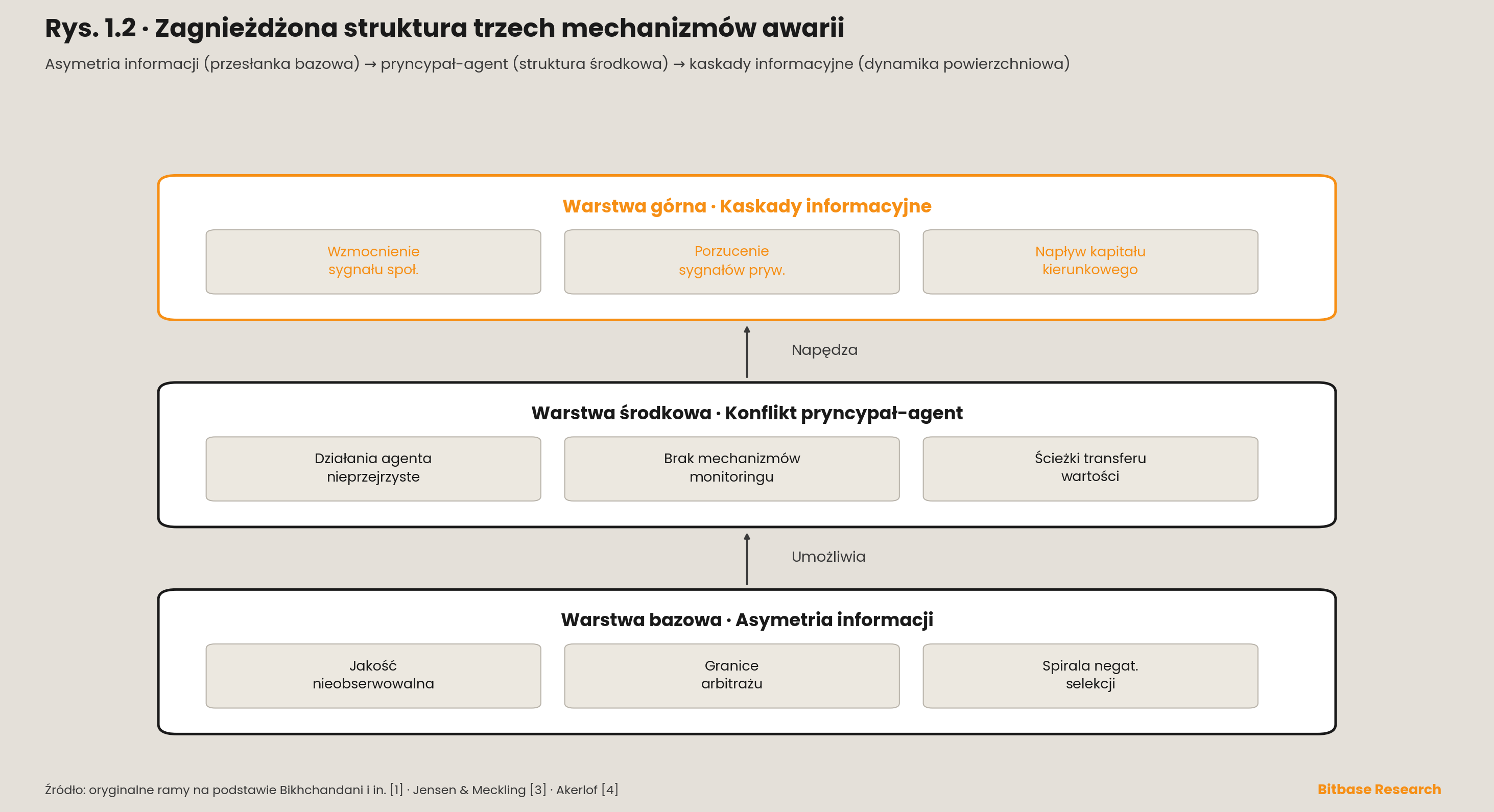 trzy mechanizmy awarii jako struktura zagnieżdżona
