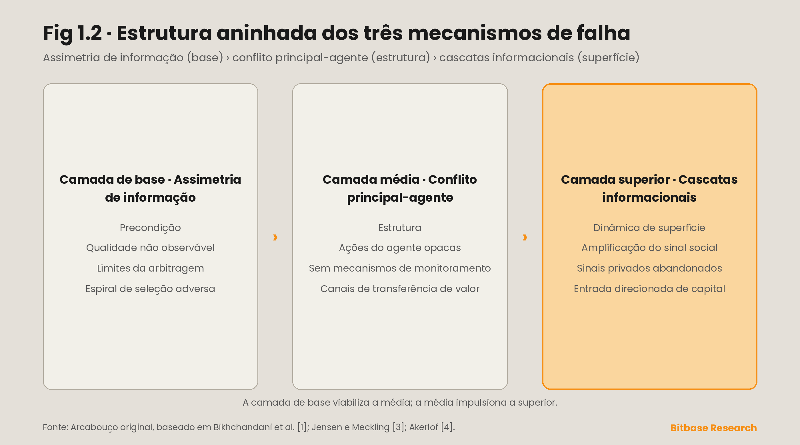 Efeitos de manada e desalinhamento de incentivos nos mercados de criptomoedas-bitbase-7580