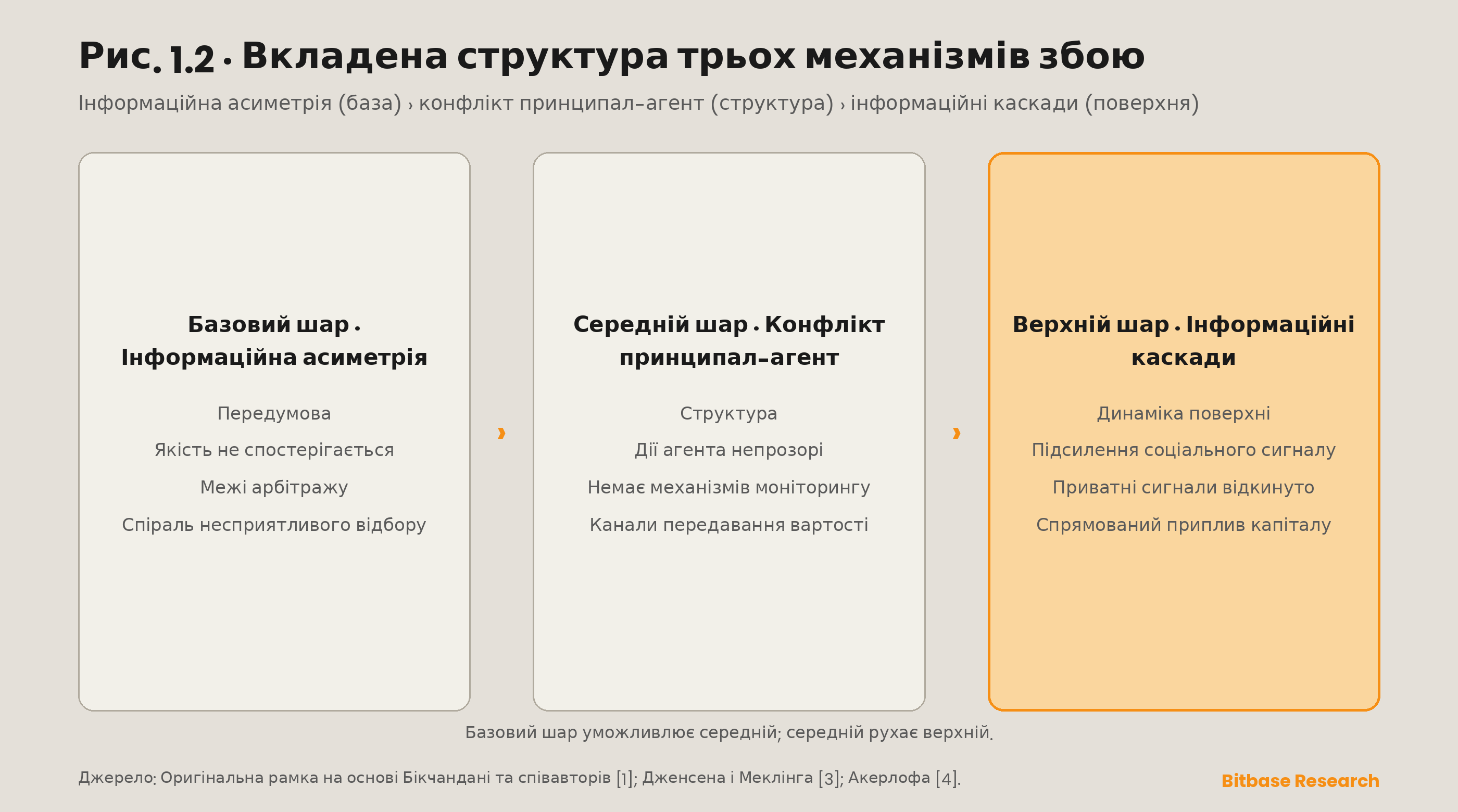 Стадна поведінка та розбіжність стимулів на ринках криптовалют-bitbase-1316