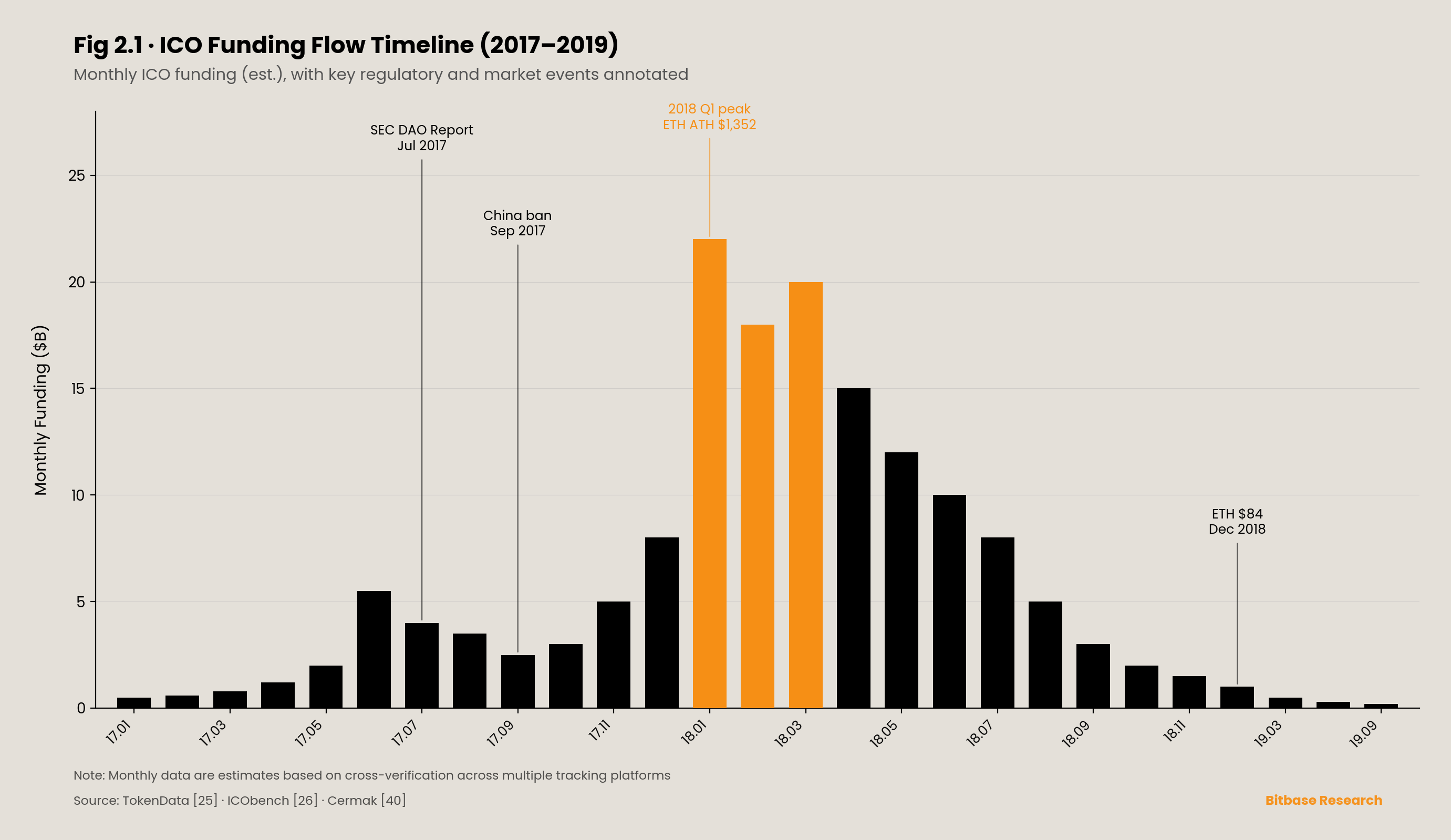 a monthly timeline of estimated ICO funding from January 2017 to September