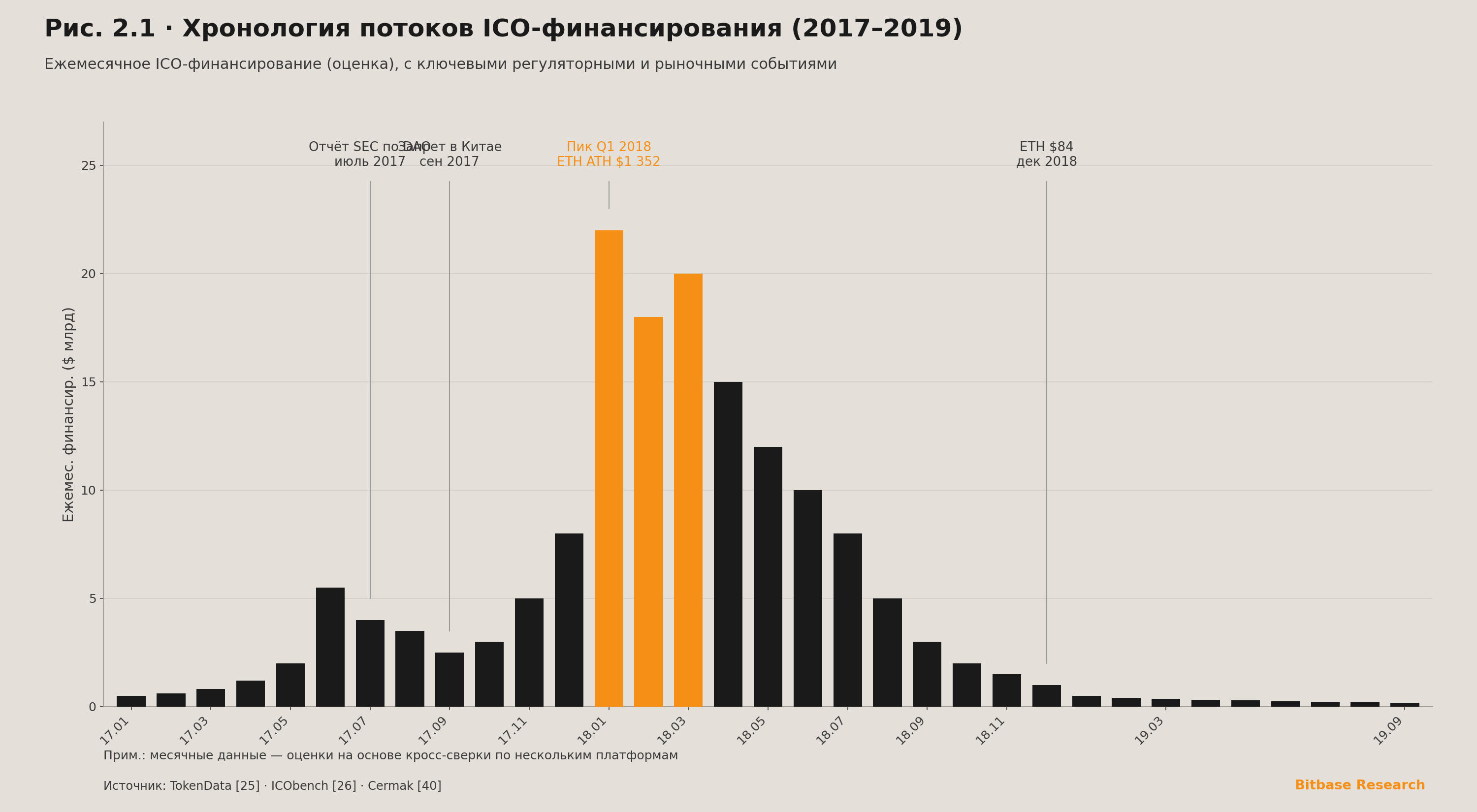 помесячная хронология оценочного ICO-финансирования с января 2017 по сентябрь 2019 года, с