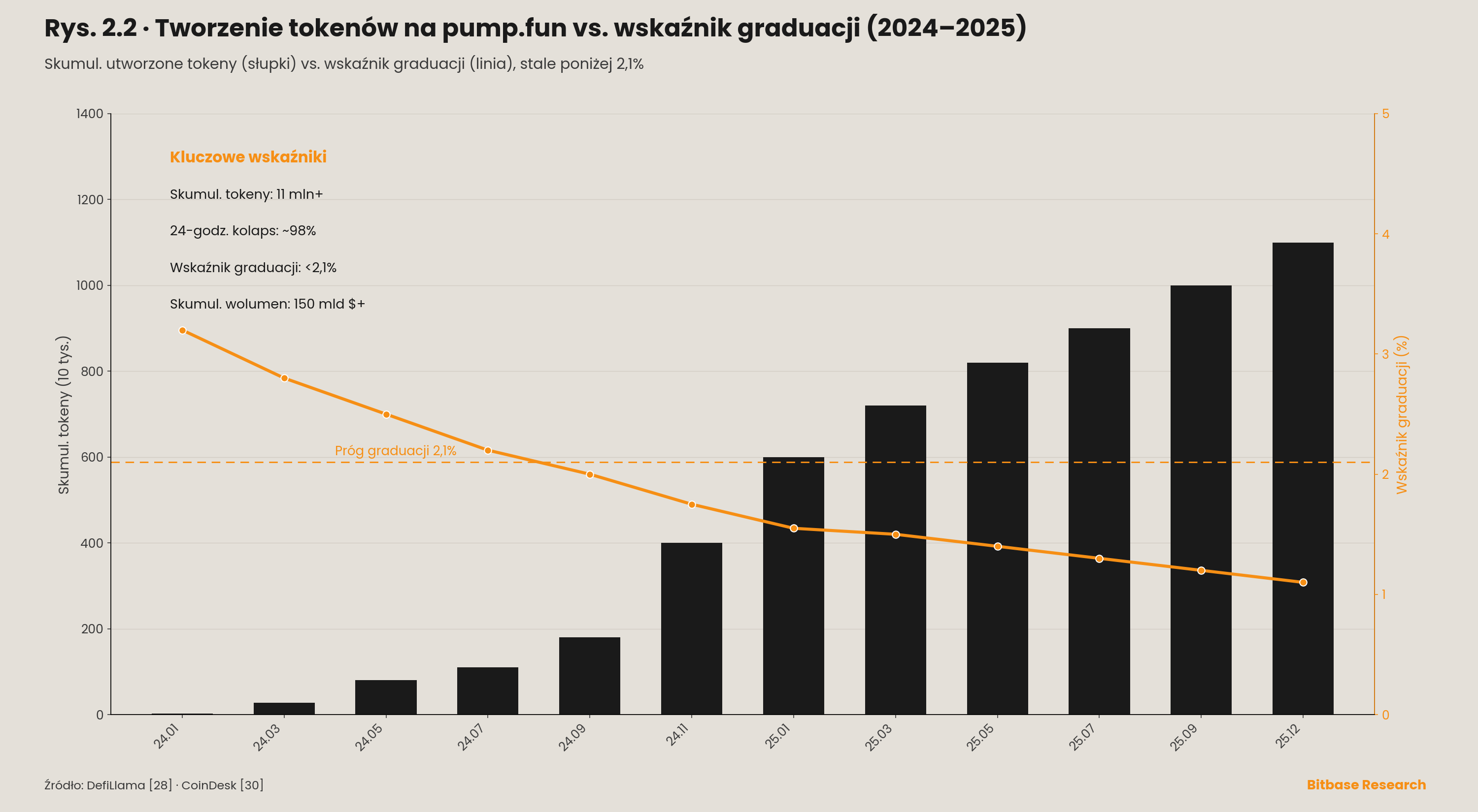 skumulowane utworzone tokeny pump.fun