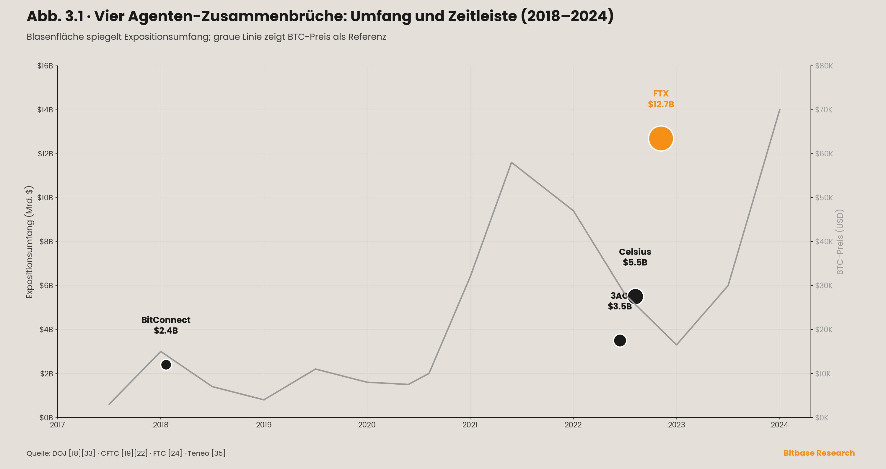 ein Blasendiagramm von vier Agenten-Zusammenbrüchen