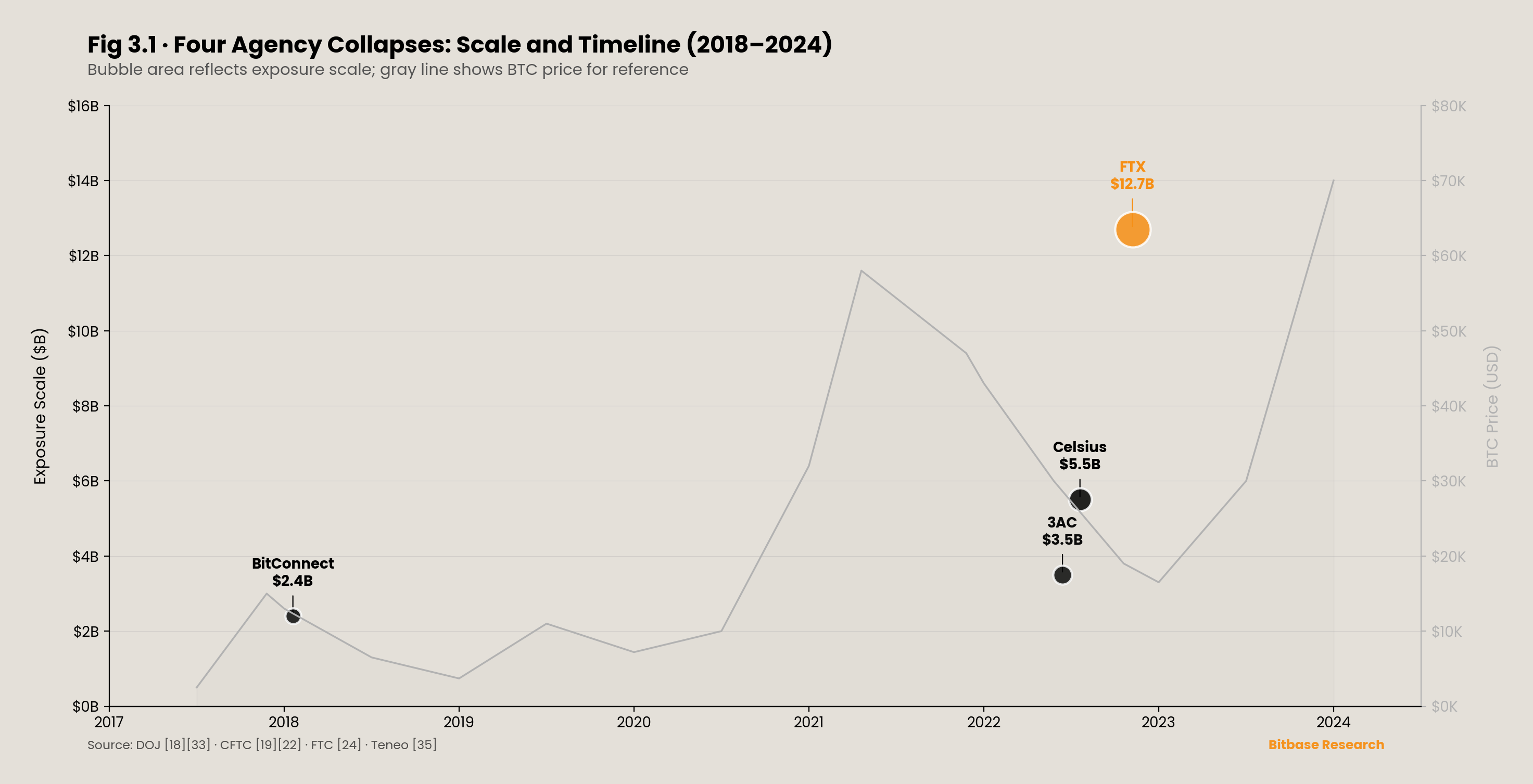 a bubble chart of four agency collapses